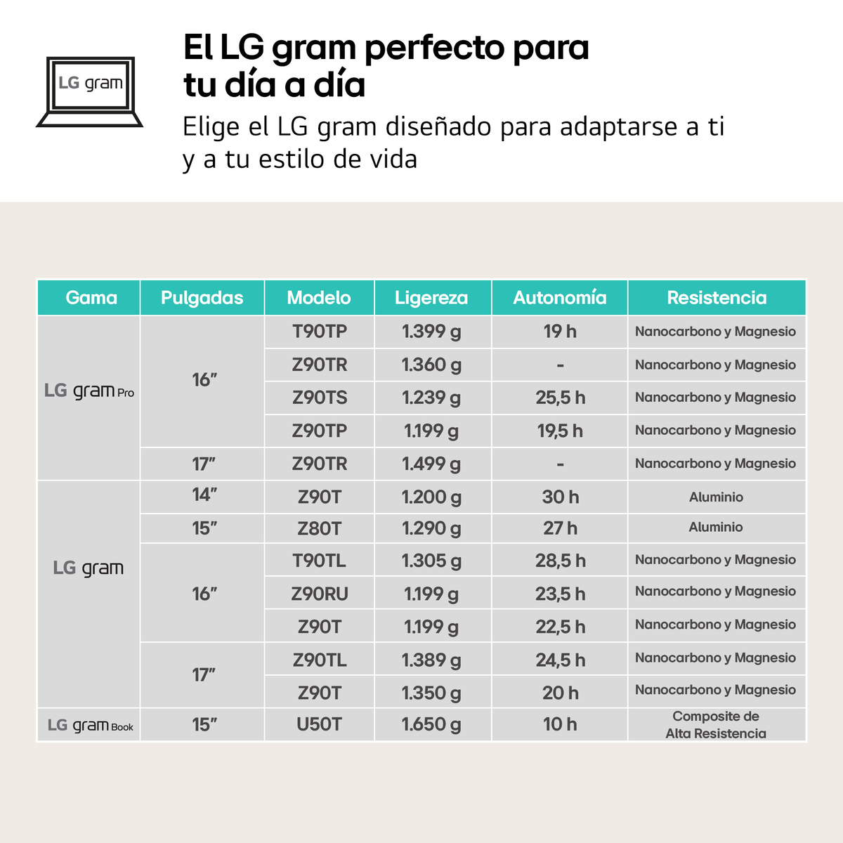 Una tabla de productos de portátiles LG gram muestra varios modelos, tamaños y características sobre un fondo blanco.