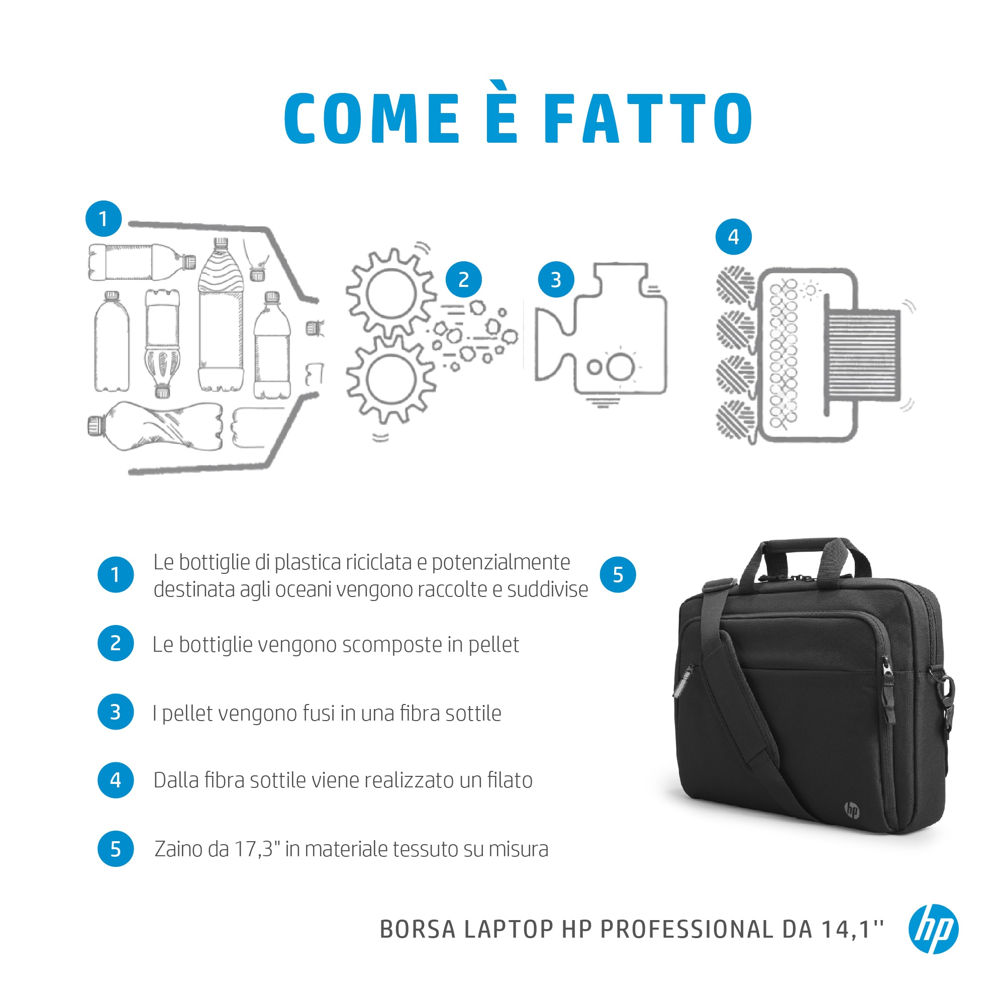 Diagramm: Wie Plastikflaschen zu einer Laptoptasche recycelt werden.