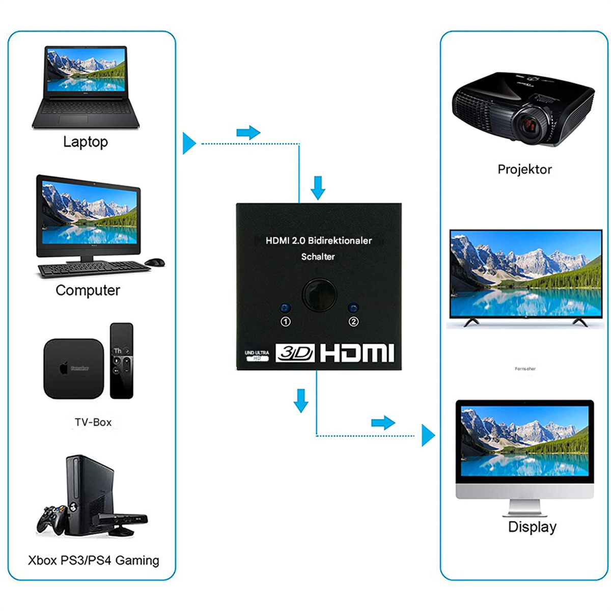 Diagramm, das verschiedene Geräte zeigt, die mit einem HDMI-Schalter verbunden sind. Enthält Laptops, Konsolen und Displays.
