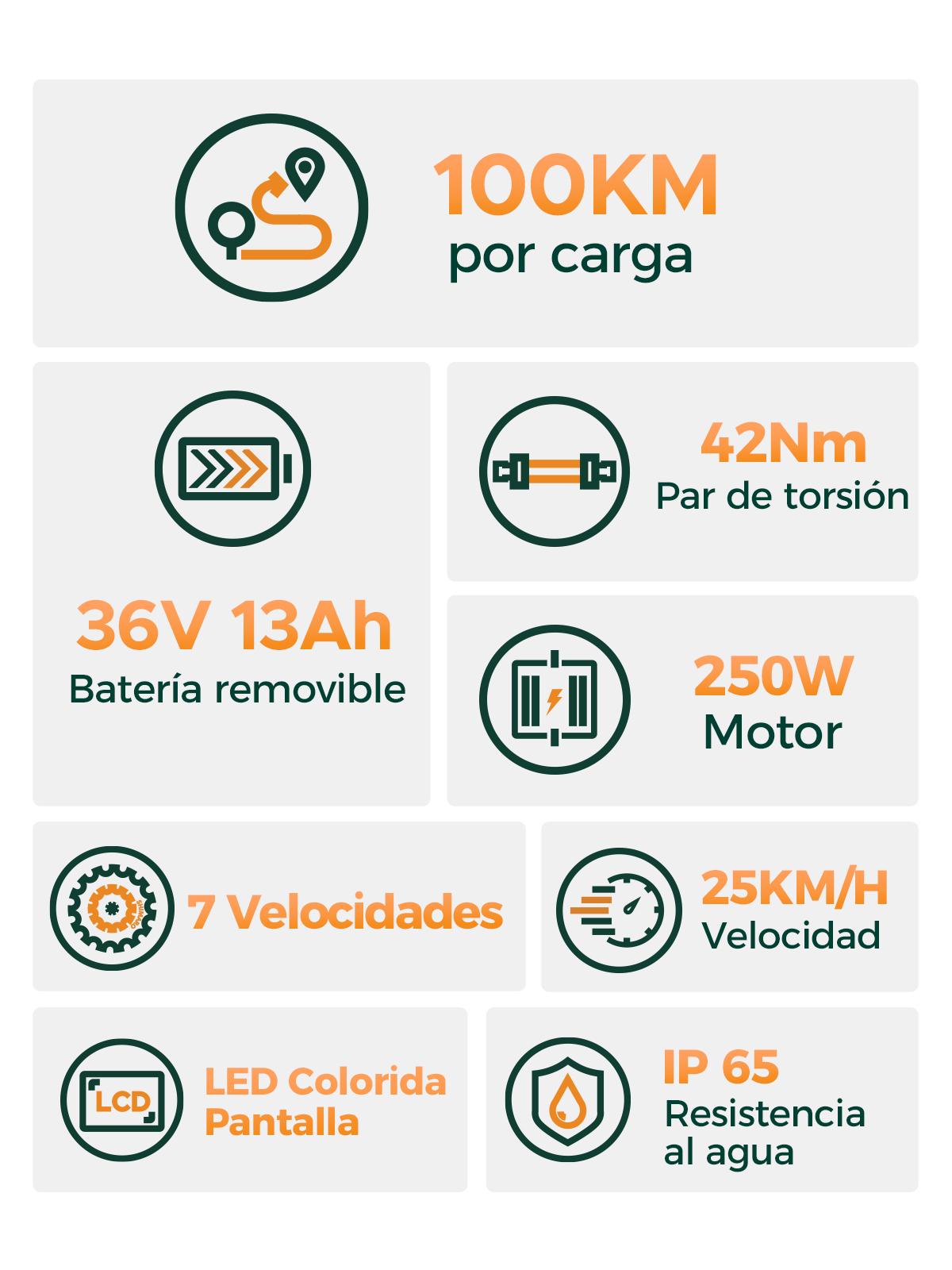 Infografía detallando características de e-bike: 100KM de autonomía, batería 36V 13Ah, 7 velocidades, 25KM/H velocidad y IP 65.