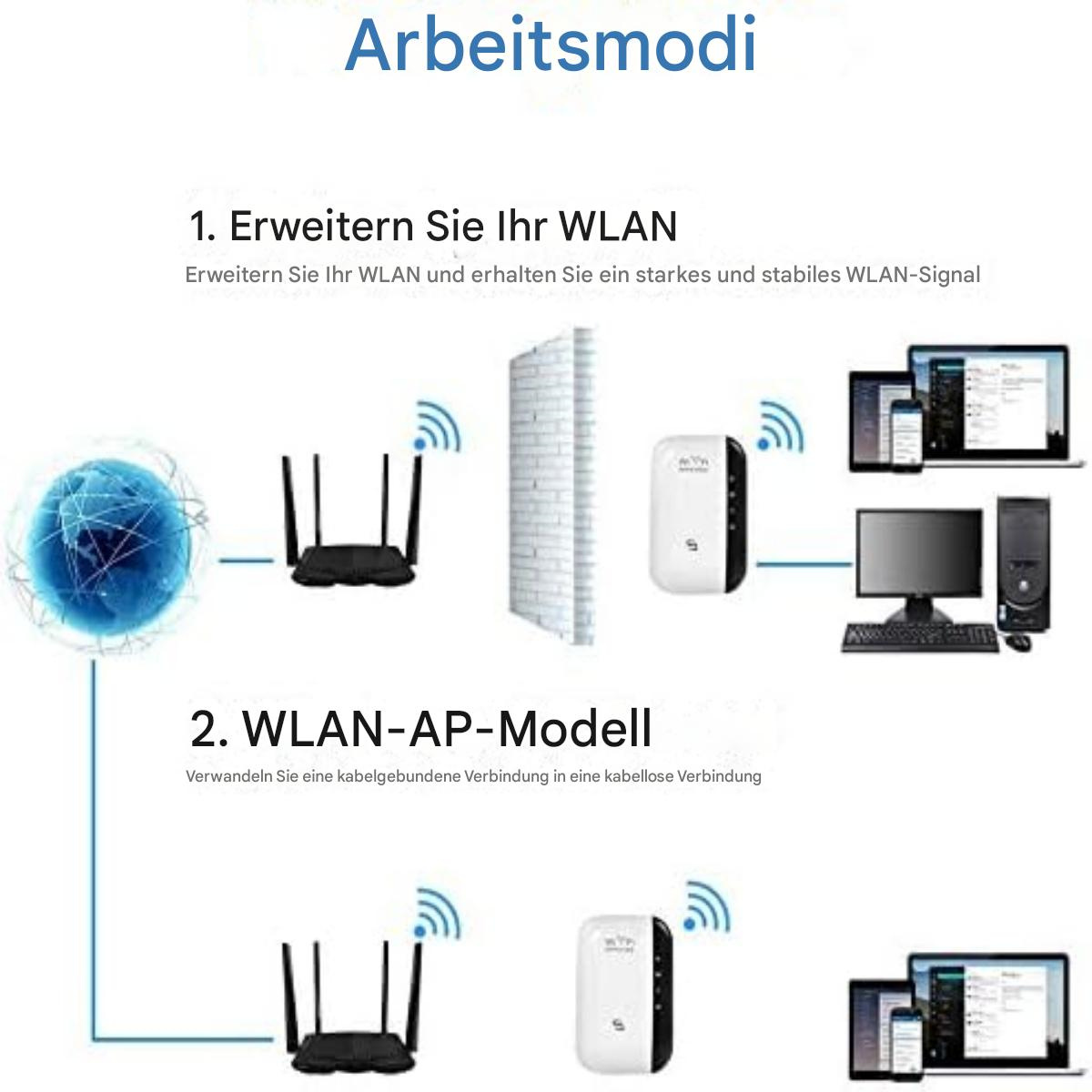 Ein Diagramm, das zwei Möglichkeiten zur Verwendung eines Netzwerkgeräts zeigt. Eine zum Erweitern von WLAN und eine für den AP-Modus.