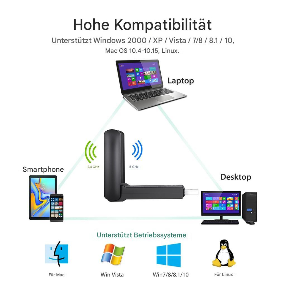 Diagramm, das einen Laptop, einen Desktop-PC und ein Smartphone zeigt, die mit einem schwarzen Gerät verbunden sind, das WLAN unterstützt.
