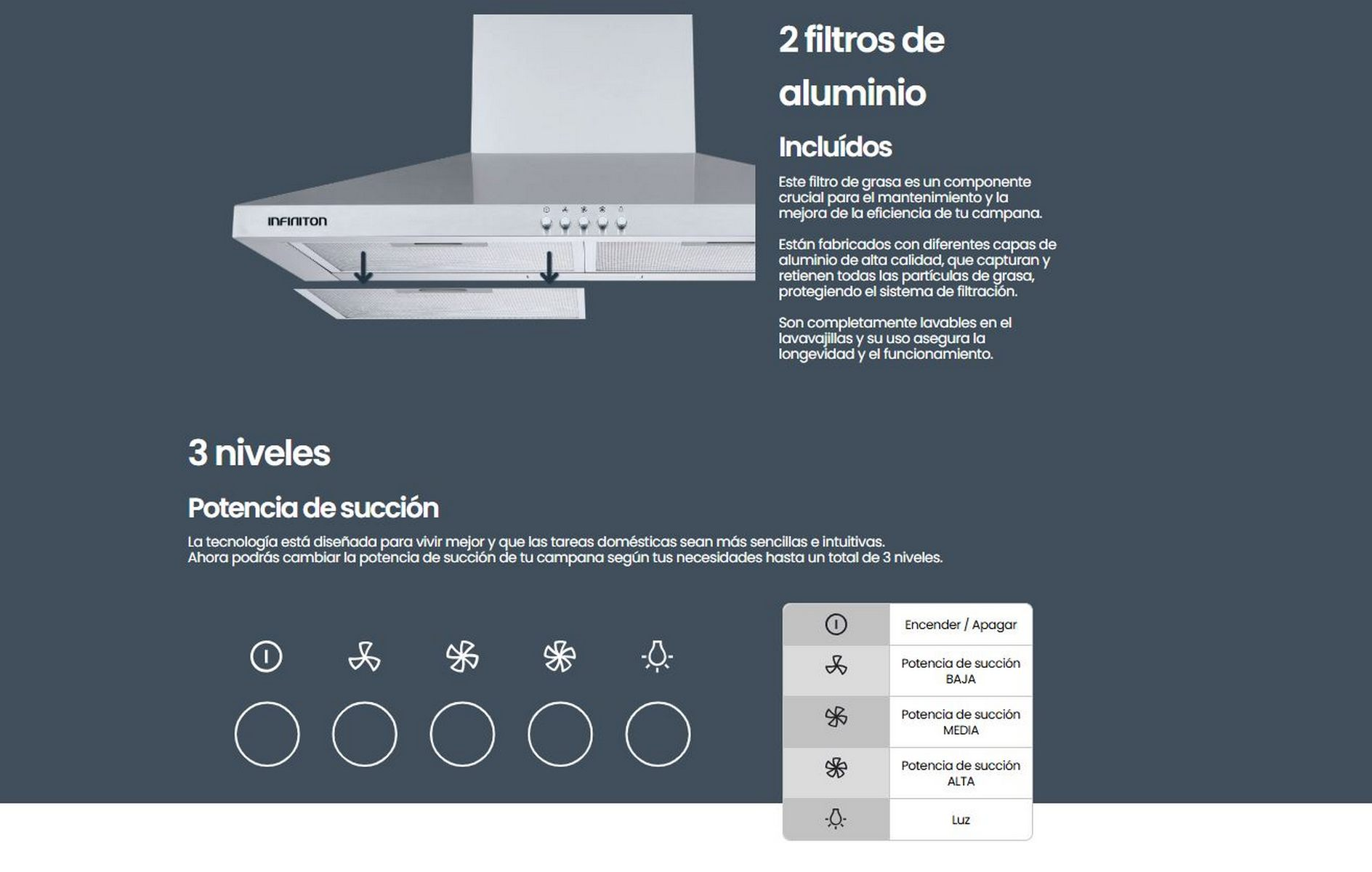 Diagrama de una campana extractora con texto en español, mostrando filtros y niveles de succión.