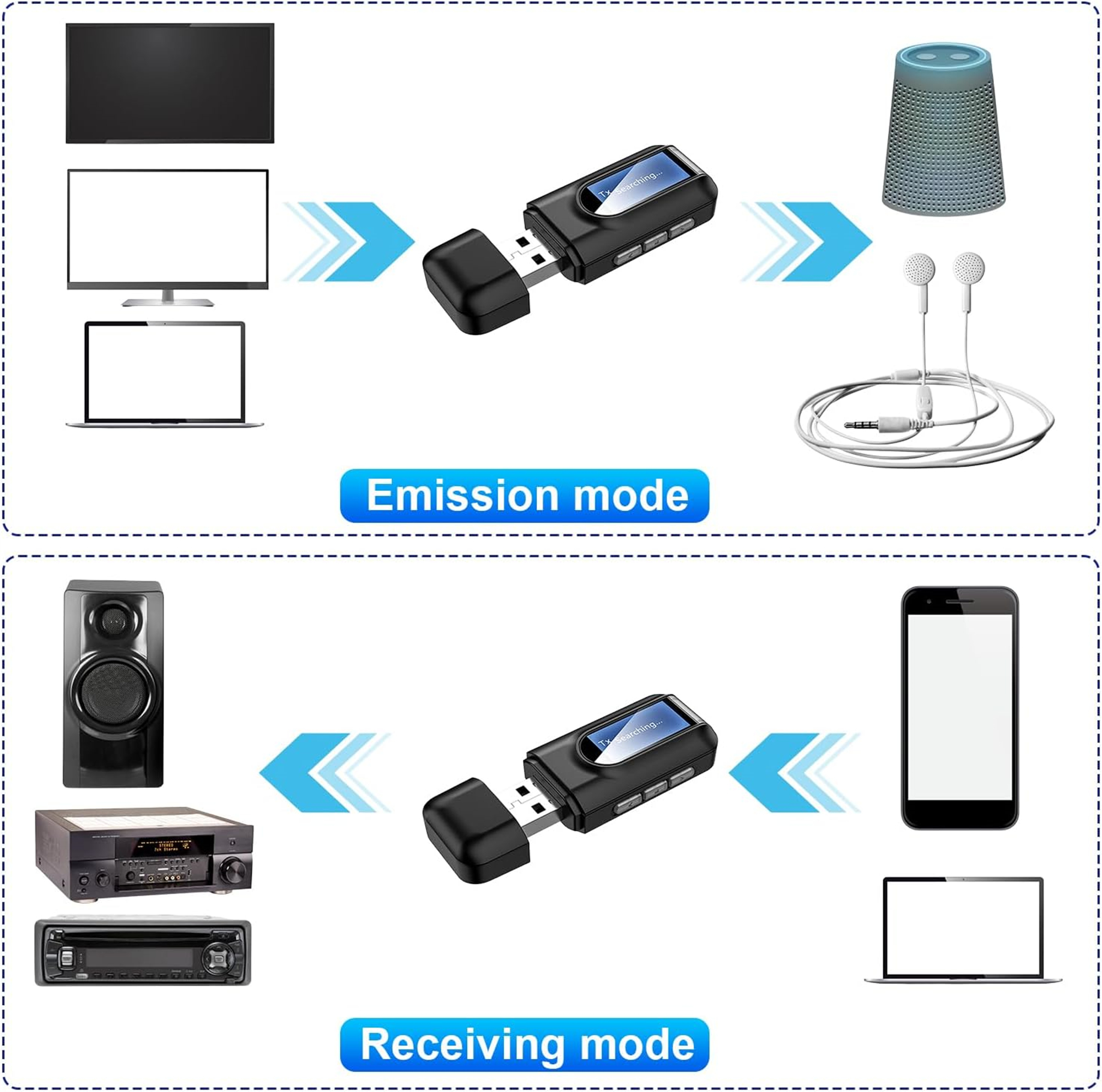 Diagramm zeigt einen USB-Adapter, der im Sende-/Empfangsmodus an verschiedene Geräte angeschlossen ist.