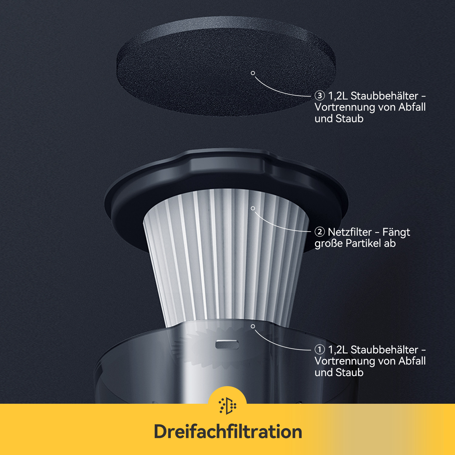 Komponenten eines Staubsaugerfilters: Filter, Staubbehälter. Auf gelber Basis.