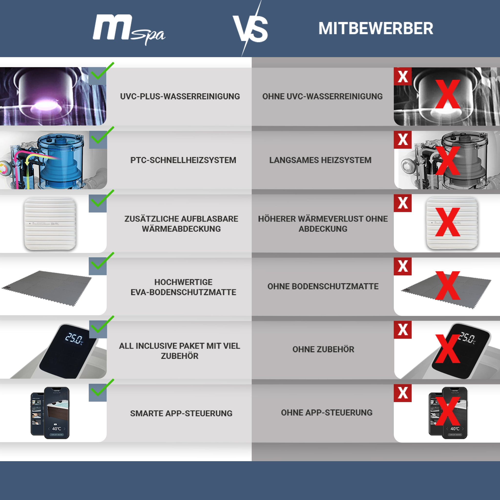 Vergleichstabelle eines Whirlpools mit Funktionen. Grüne Haken und rote X-Markierungen.