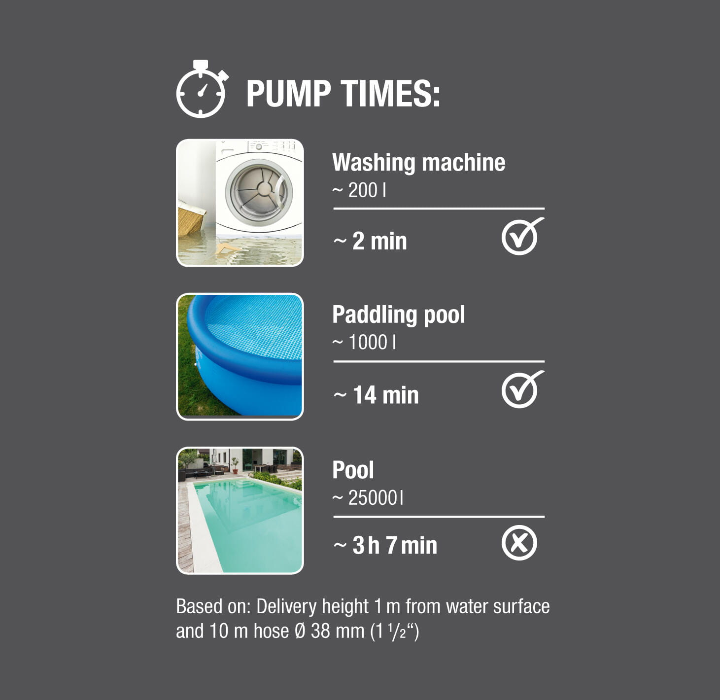 Schemat pokazujący czasy pompowania dla pralki, brodzika i basenu. Widoczne znaki wyboru i X.