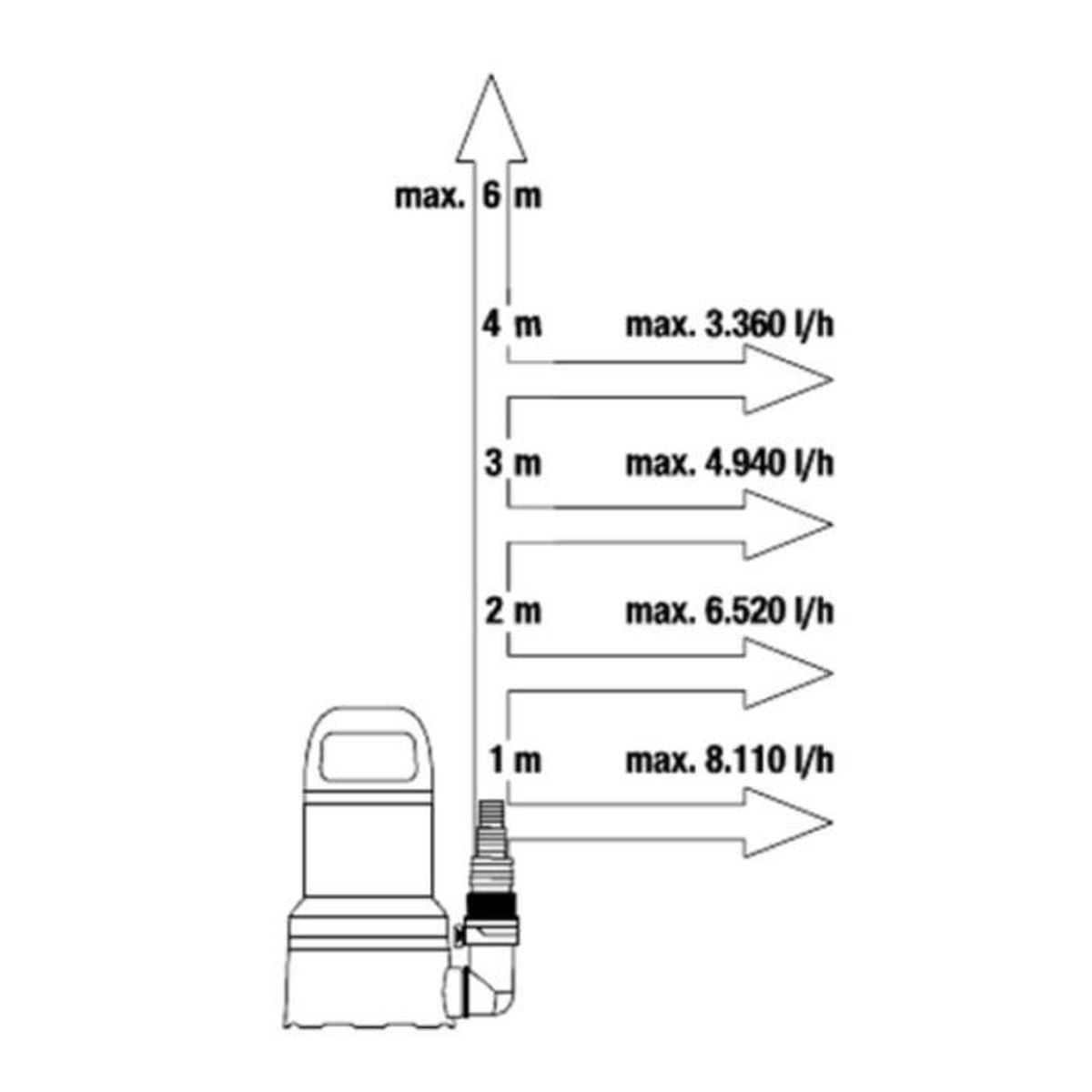 Diagramma che mostra la portata di una pompa a diverse altezze. La portata diminuisce all'aumentare dell'altezza.