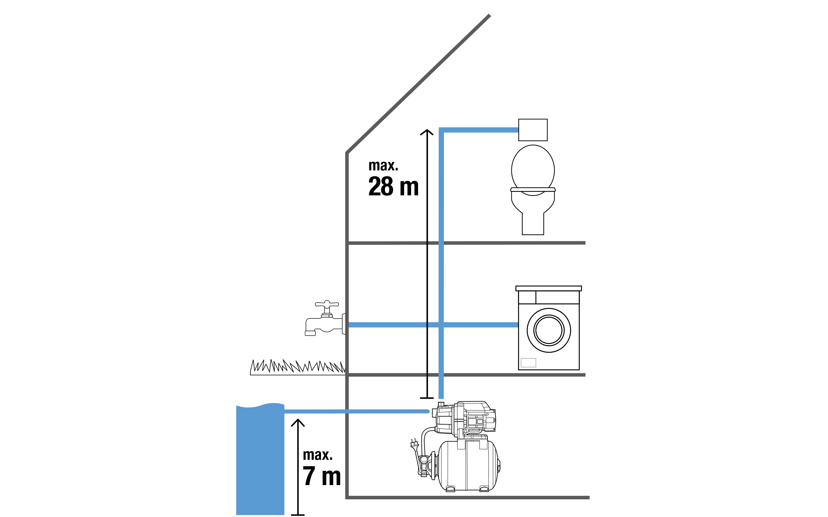 Vereinfachtes Diagramm des Wassersystems eines Hauses, das Rohre, Wasserquellen und Geräte zeigt.