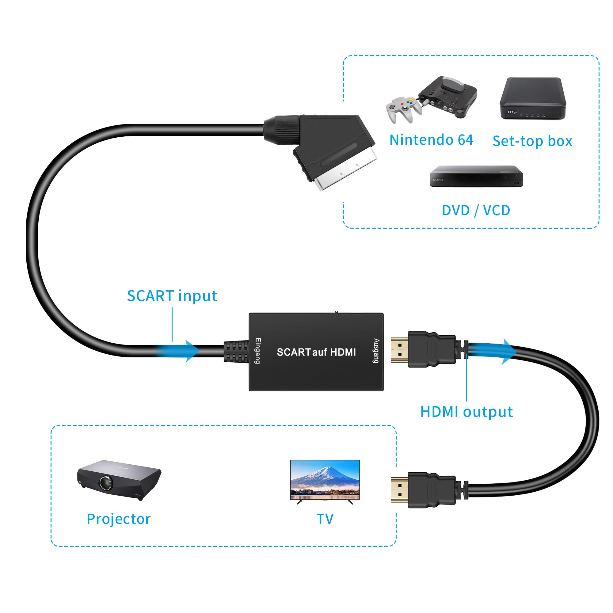 Diagramm, das die SCART-zu-HDMI-Konvertierung mit verschiedenen angeschlossenen Geräten zeigt.