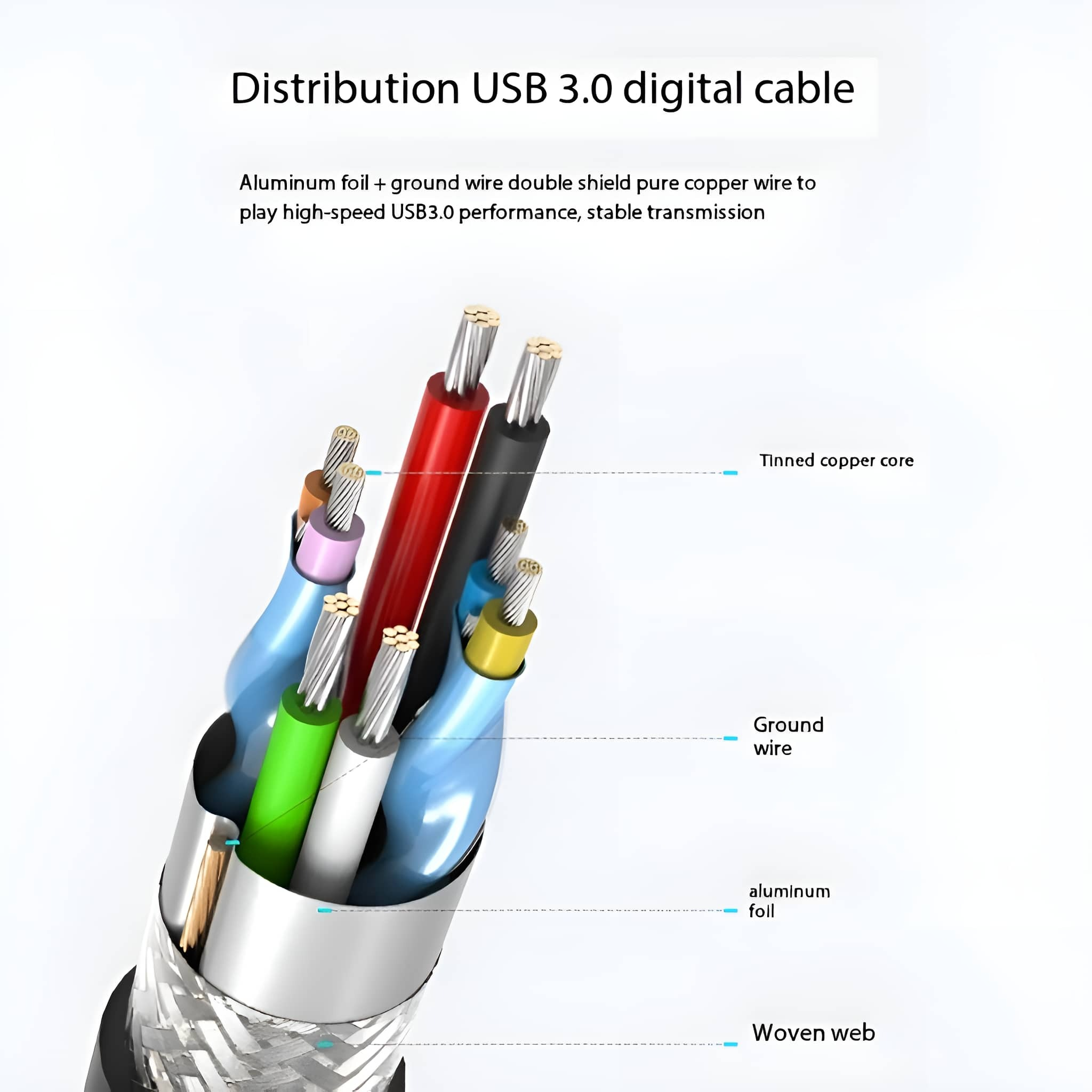 Schnitt durch ein USB 3.0-Kabel, das die inneren Drähte zeigt: Kupfer, Folie und Gewebe. Text ist ebenfalls abgebildet.