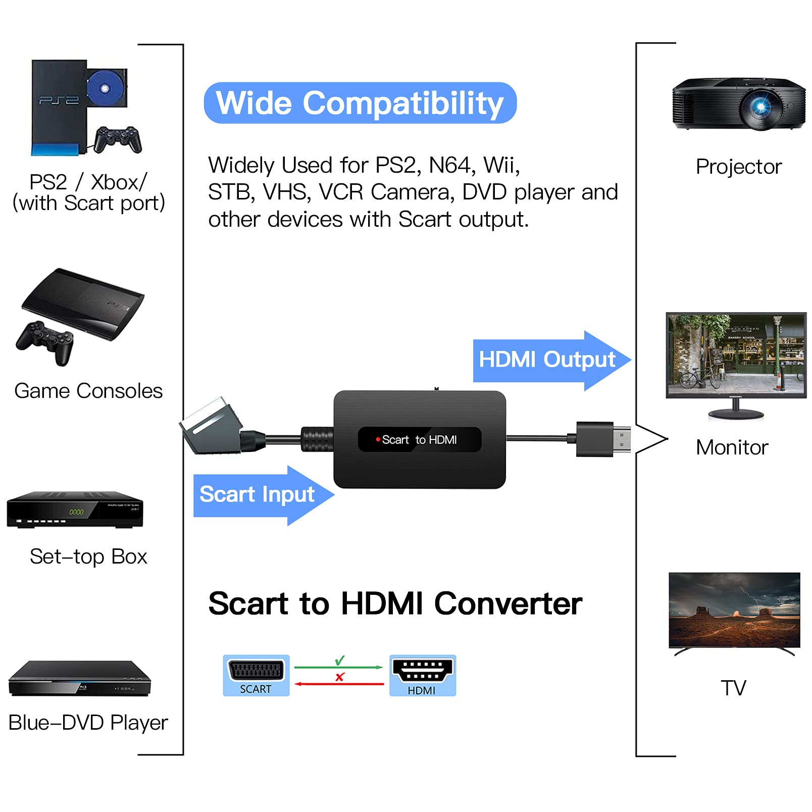 Scart-zu-HDMI-Konverter mit verschiedenen Geräten. Text: Wide Compatibility, SCART Input, HDMI Output. Diagramme verschiedener Geräte.