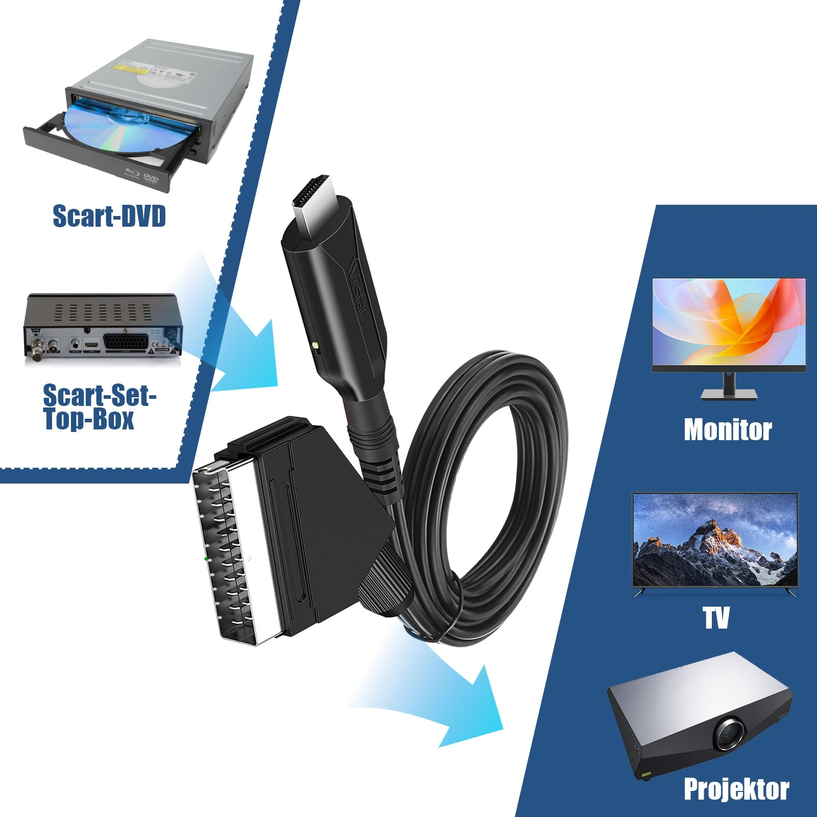 Diagramm mit Verbindungen: SCART-DVD, SCART-Set-Top-Box, HDMI-Kabel und Ausgabegeräte.