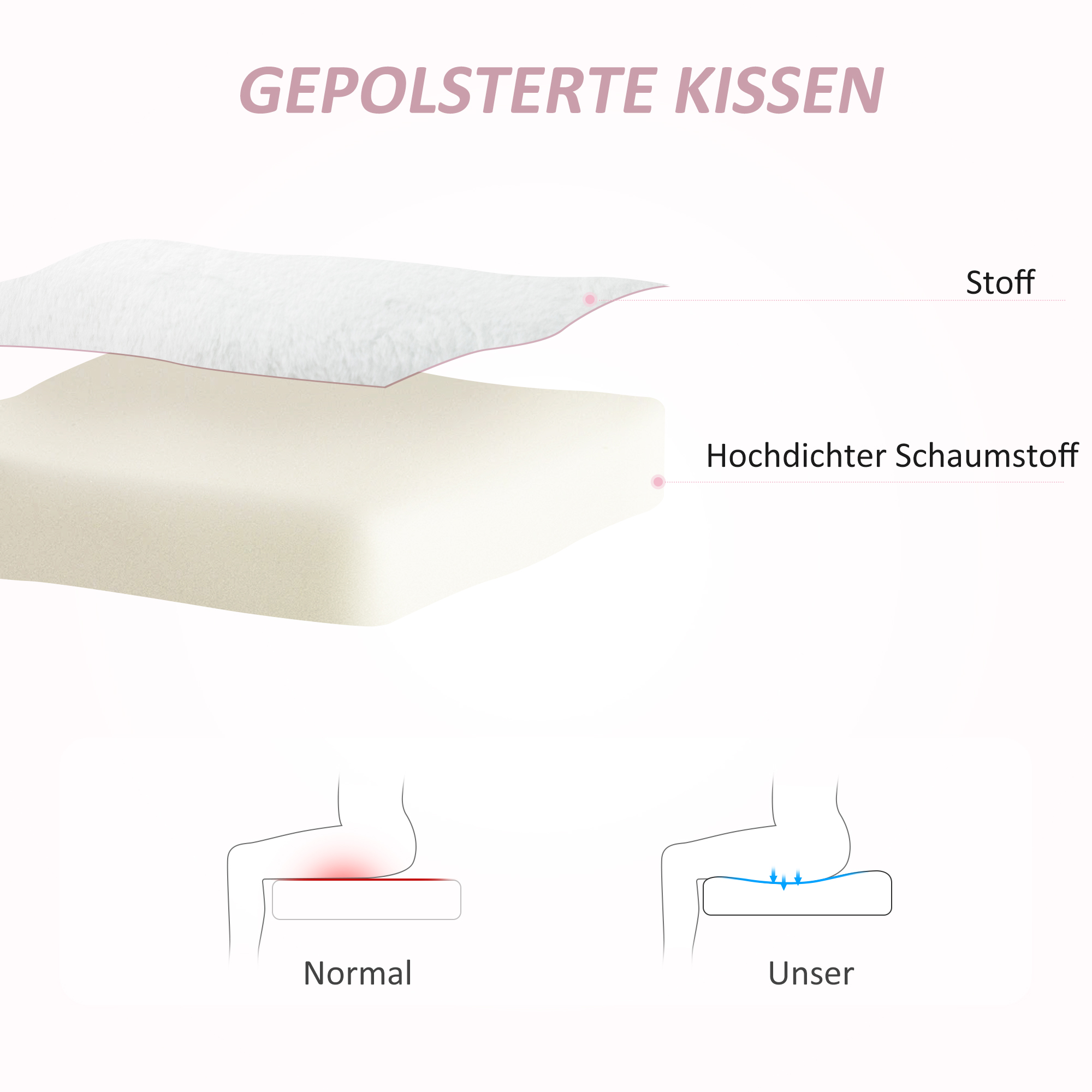 Diagramm eines Kissens. Schichten zeigen Stoff und Schaum. Illustrationen zeigen normale und verbesserte Sitzhaltung.