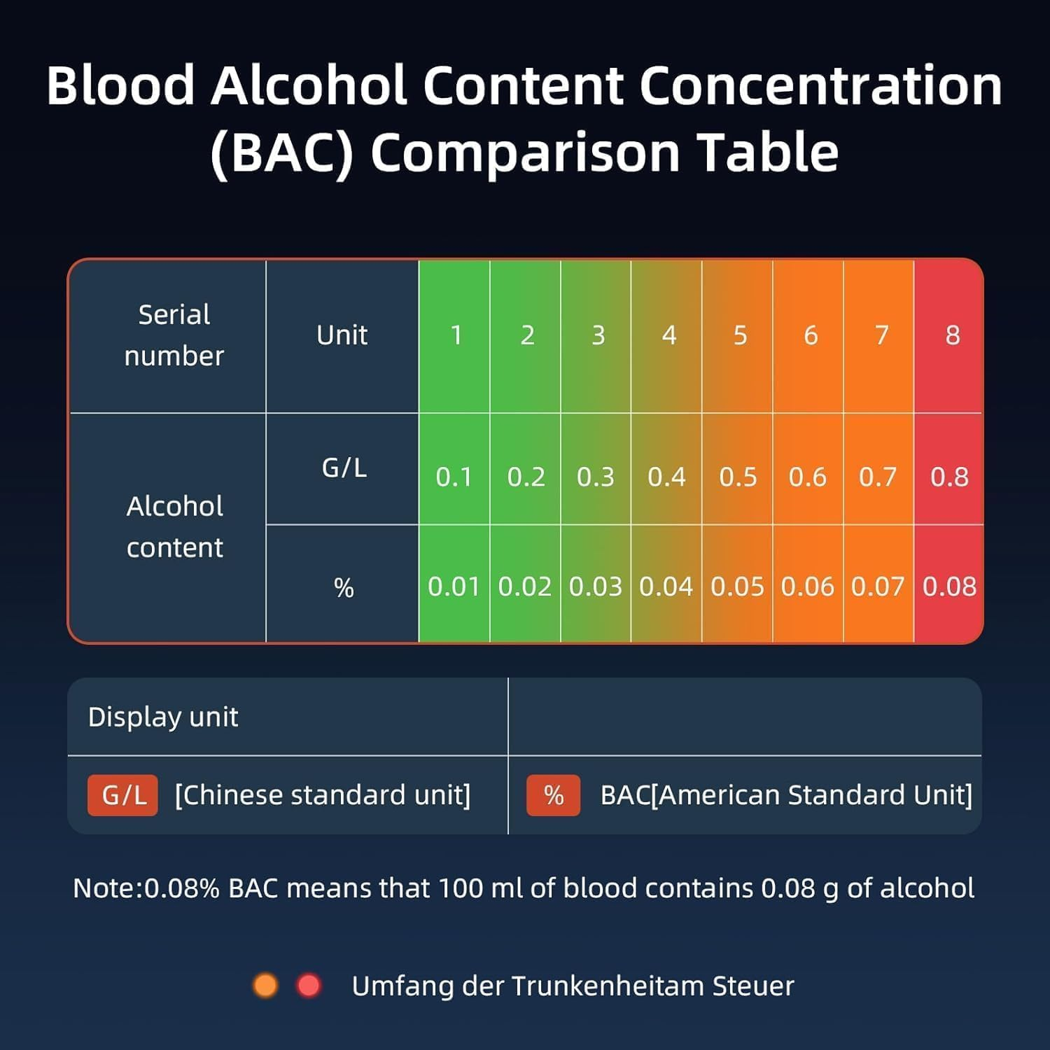 Ein Tisch mit einer Tabelle zum Vergleich des Alkoholgehalts. Die Tabelle zeigt G/L und % mit Farbverlauf.