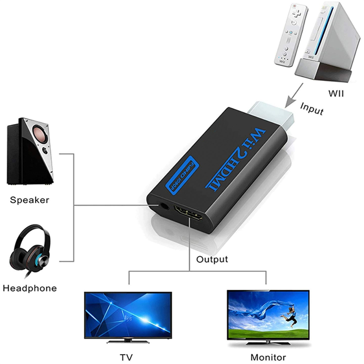 Diagramm einer Wii-Konsole, die mit einem Fernseher, Monitor, Lautsprechern und Kopfhörern verbunden ist.
