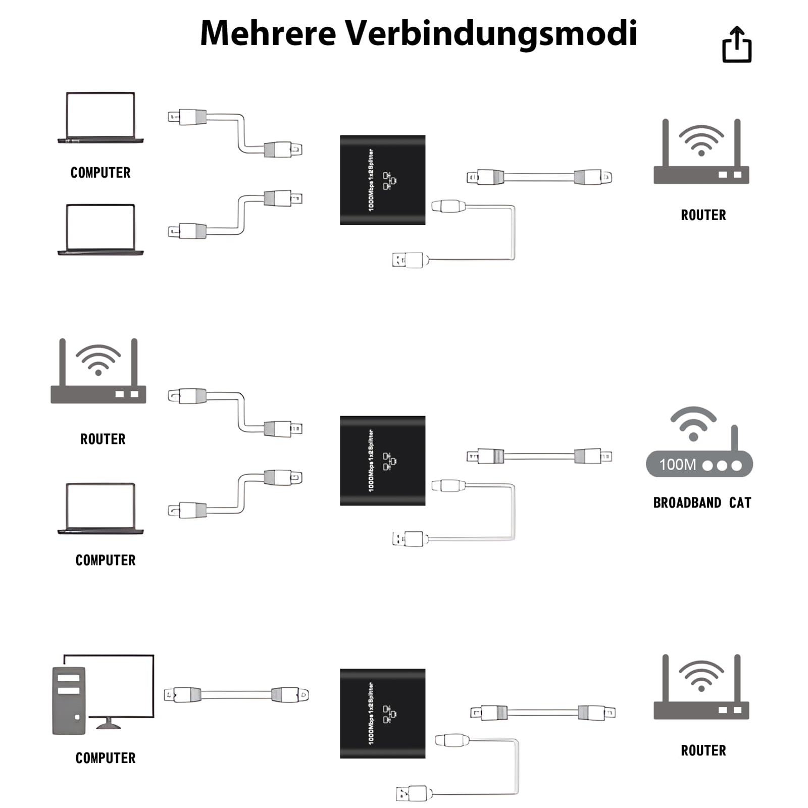 Diagramm mit verschiedenen Verbindungsmodi für Geräte, einschließlich Computer und Router.