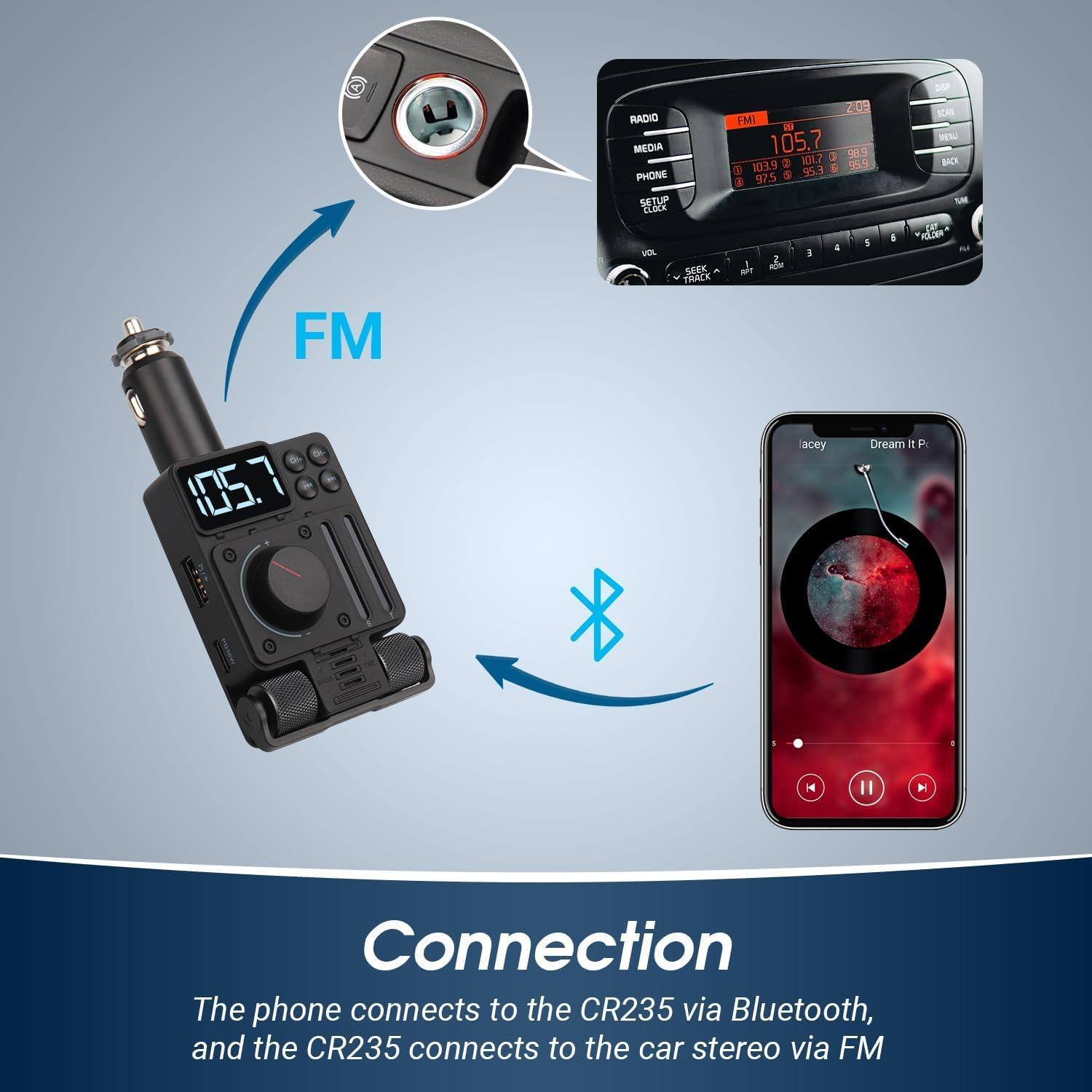 Ein Autozubehör mit Bildschirm ist über Bluetooth mit einem Telefon und über UKW mit der Stereoanlage verbunden.
