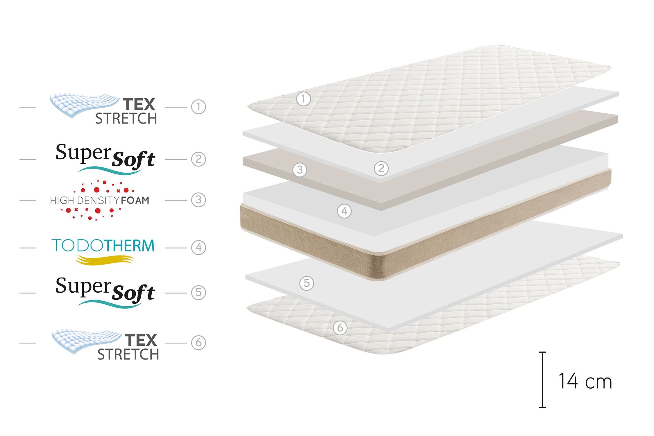 Diagrama de capas de colchón. Capas etiquetadas: Tex Stretch, SuperSoft, High Density Foam, TodoTherm, SuperSoft, Tex Stretch.