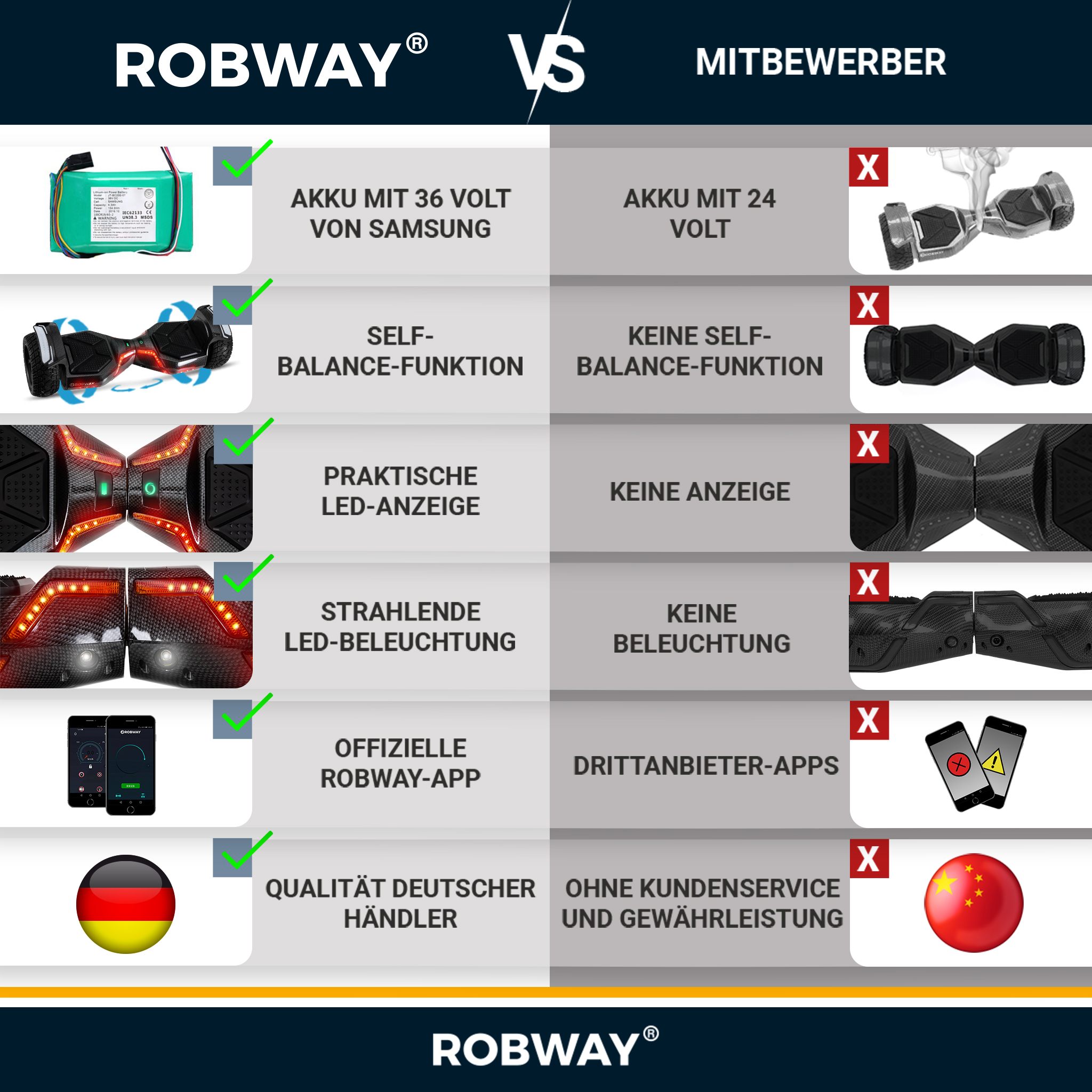 Vergleich von Robway Hoverboard vs. Wettbewerber. Robway hat bessere Batterie, Selbstausgleich, LED-Leuchten und App.