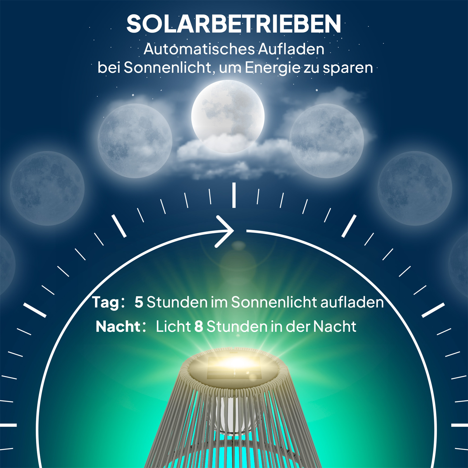 Ein Diagramm, das eine solarbetriebene Lampe zeigt, mit Mondzyklus und Zeitdauern für das Aufladen.