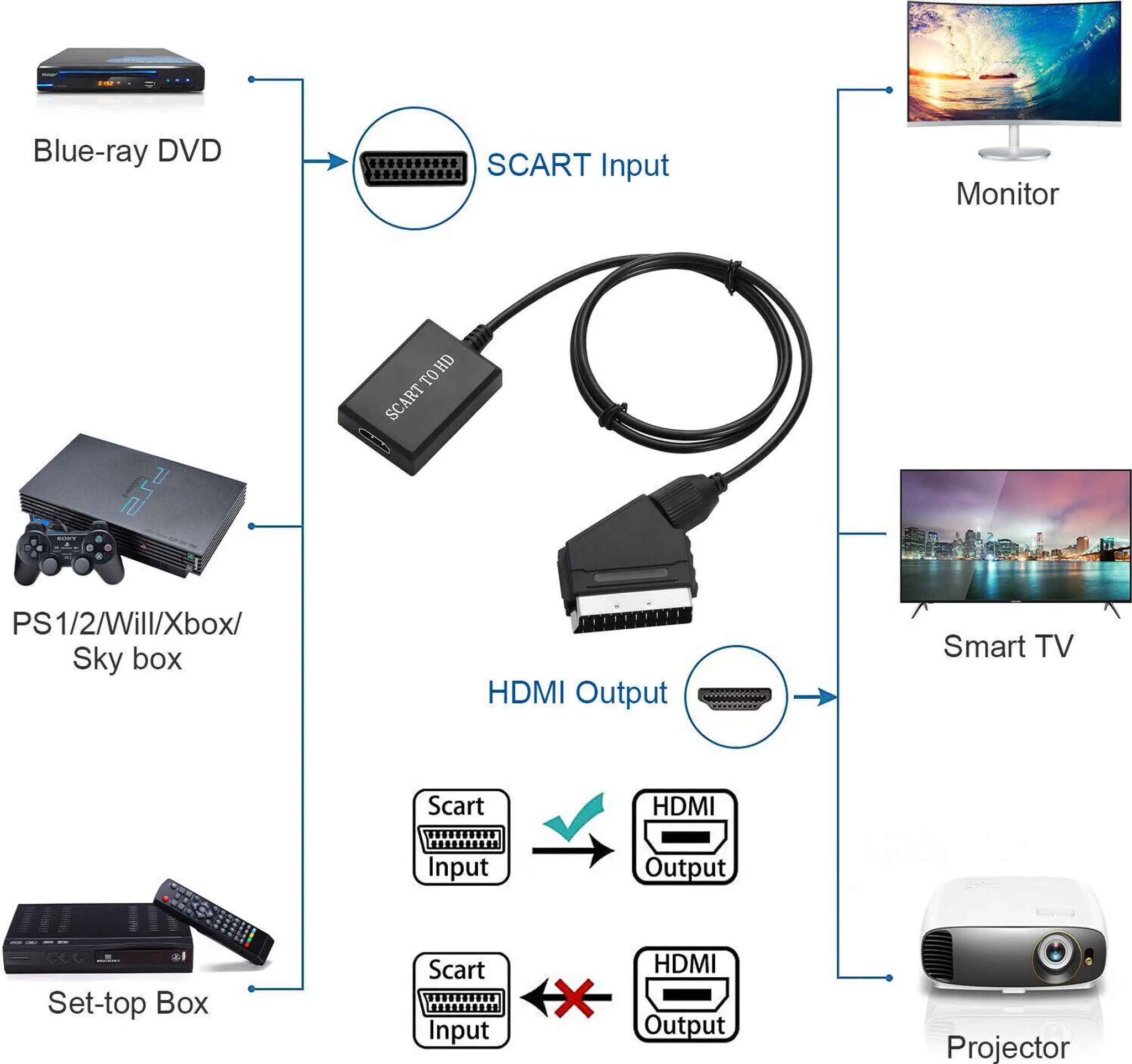 Diagramm eines SCART-zu-HDMI-Adapters, der verschiedene Geräte mit Monitor und Projektor verbindet.