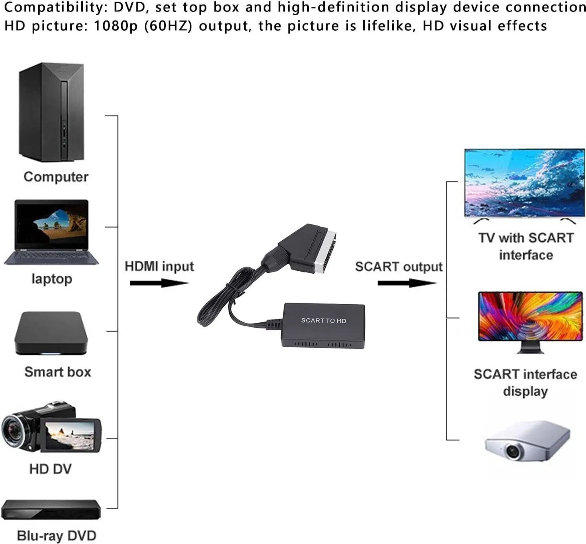 Diagramm, das einen SCART-zu-HDMI-Adapter zeigt, der verschiedene Geräte wie einen Computer mit einem Display verbindet.