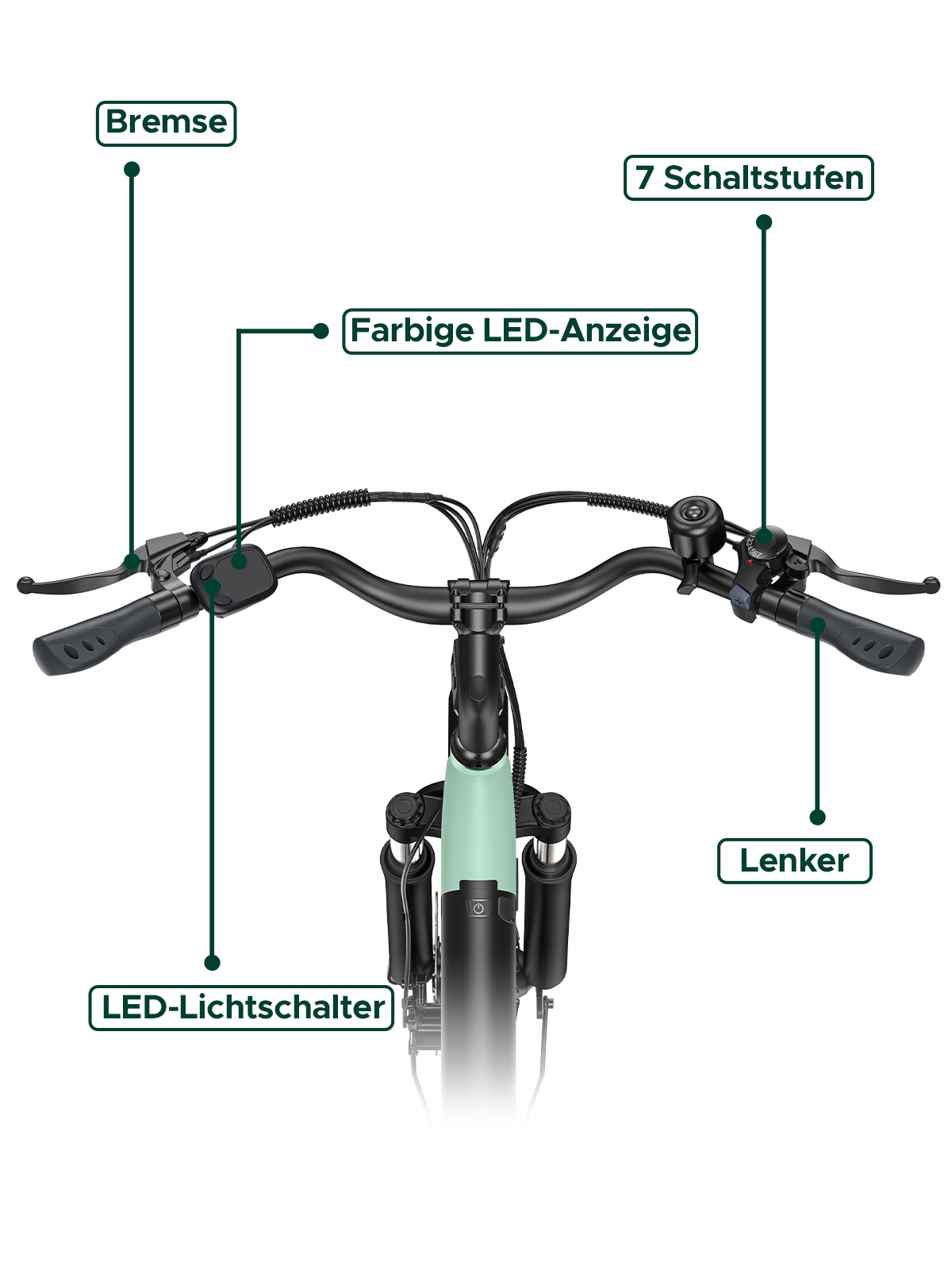 E-Bike-Lenker mit beschrifteten Teilen: Bremse, LED-Lichtschalter, Farbanzeige und Gangschalter.