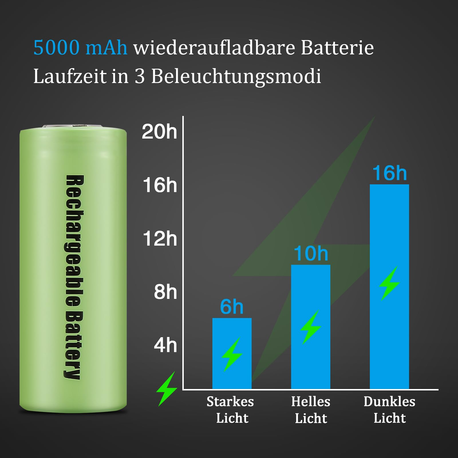 Ein Akku mit Diagramm, das die Akkulaufzeit in verschiedenen Modi zeigt.