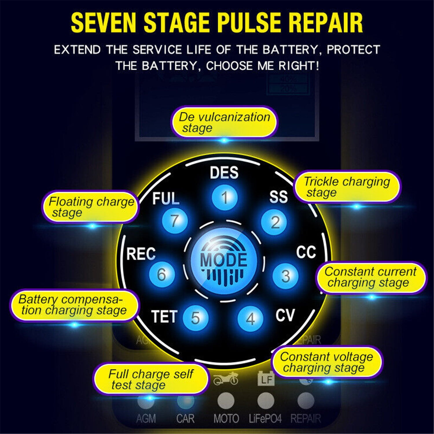 Diagramm eines Batterieladegeräts mit sieben Stufen. Jede Stufe ist mit Text und einem entsprechenden Symbol beschriftet.