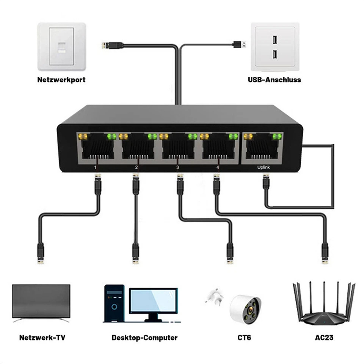 Diagramm der Netzwerkverbindungen, einschließlich Switch, TV, Computer und Router. USB- und Netzwerkports werden gezeigt.
