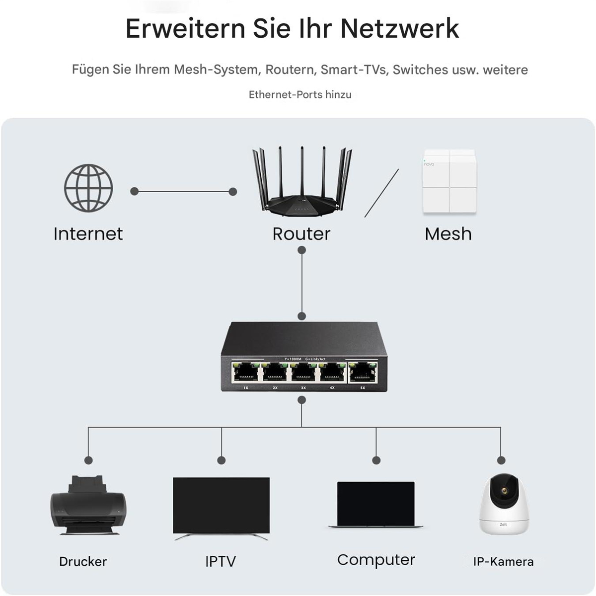 Diagramm eines Netzwerk-Setups. Enthält Internet, Router, Mesh, Drucker, IPTV, Computer und IP-Kamera.