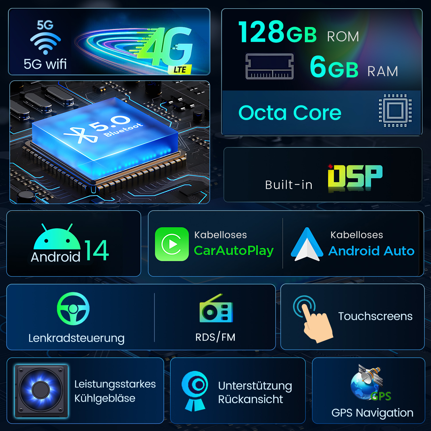 Infografika z funkcjami radia samochodowego: Android 14, CarAutoPlay, Android Auto, 128GB ROM, 6GB RAM i inne funkcje.