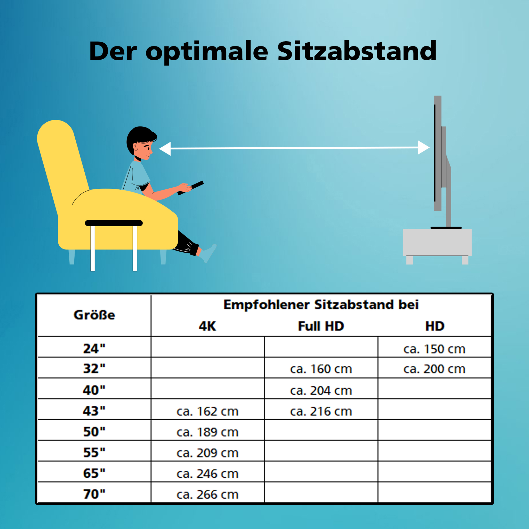 Diagramm mit Empfehlungen zum Sitzabstand für Fernseher. Gelber Sessel, Person mit Fernbedienung, Fernseher.