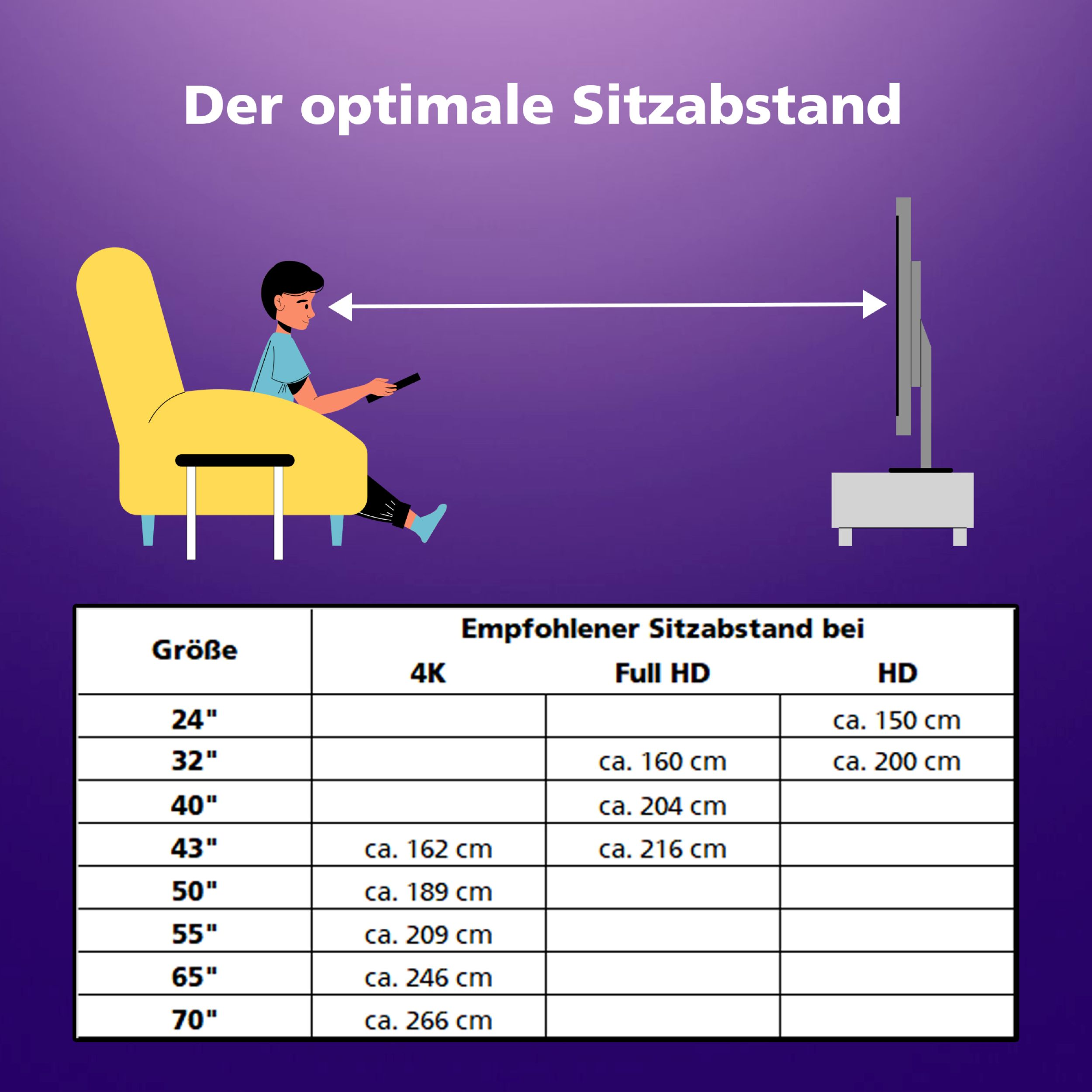 Diagramm des empfohlenen Betrachtungsabstands für einen Fernseher, mit Größe und Entfernung in Zentimetern.