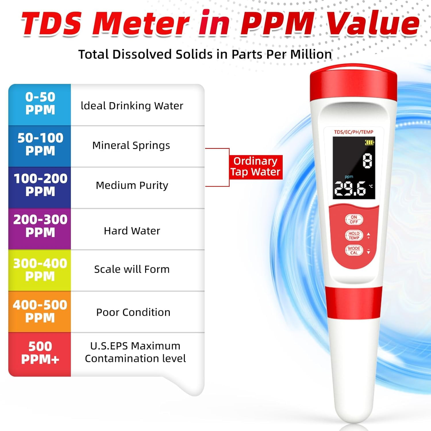 Ein TDS-Messgerät zeigt PPM-Werte (parts per million) mit einer Vergleichstabelle für die Wasserqualität an.