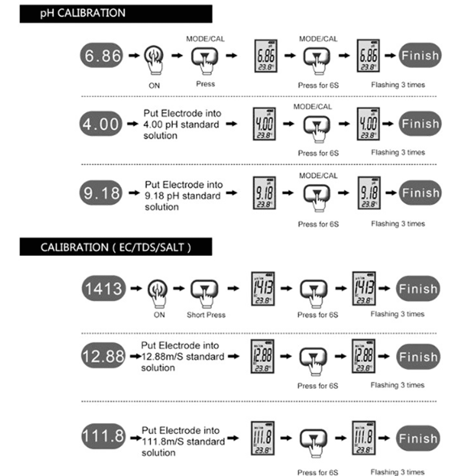 Anleitungsdiagramme zur Kalibrierung eines pH-Messgeräts und eines EC/TDS/SALZ-Messgeräts.