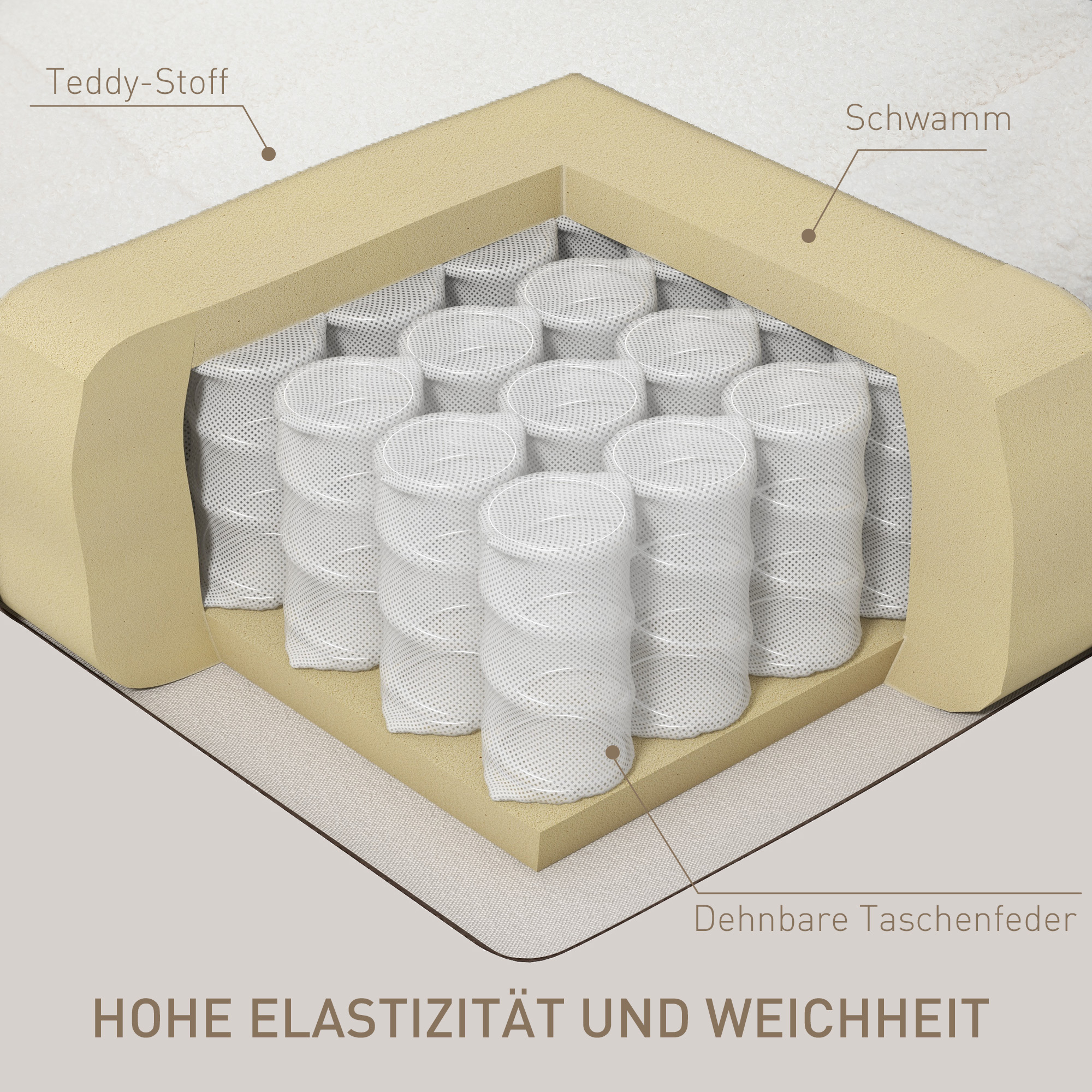 Schnitt durch eine Matratze mit Schichten: eine oberste Schicht (Teddy-Stoff), Schaumstoff und Federn (Dehnbare Taschenfeder).
