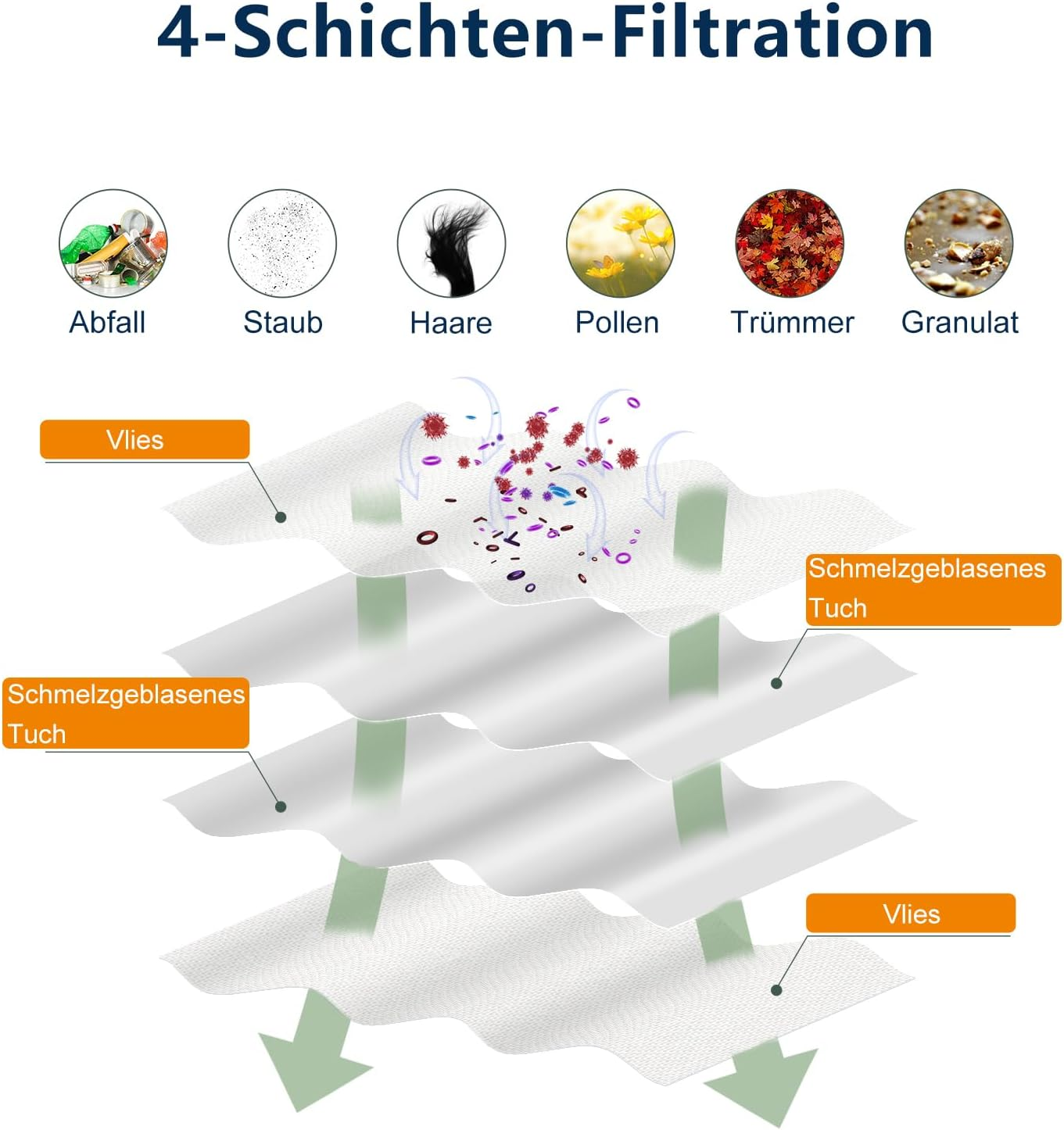 Schemat filtra do odkurzacza z czterema warstwami usuwającymi zanieczyszczenia, kurz, włosy, pyłki i granulki.
