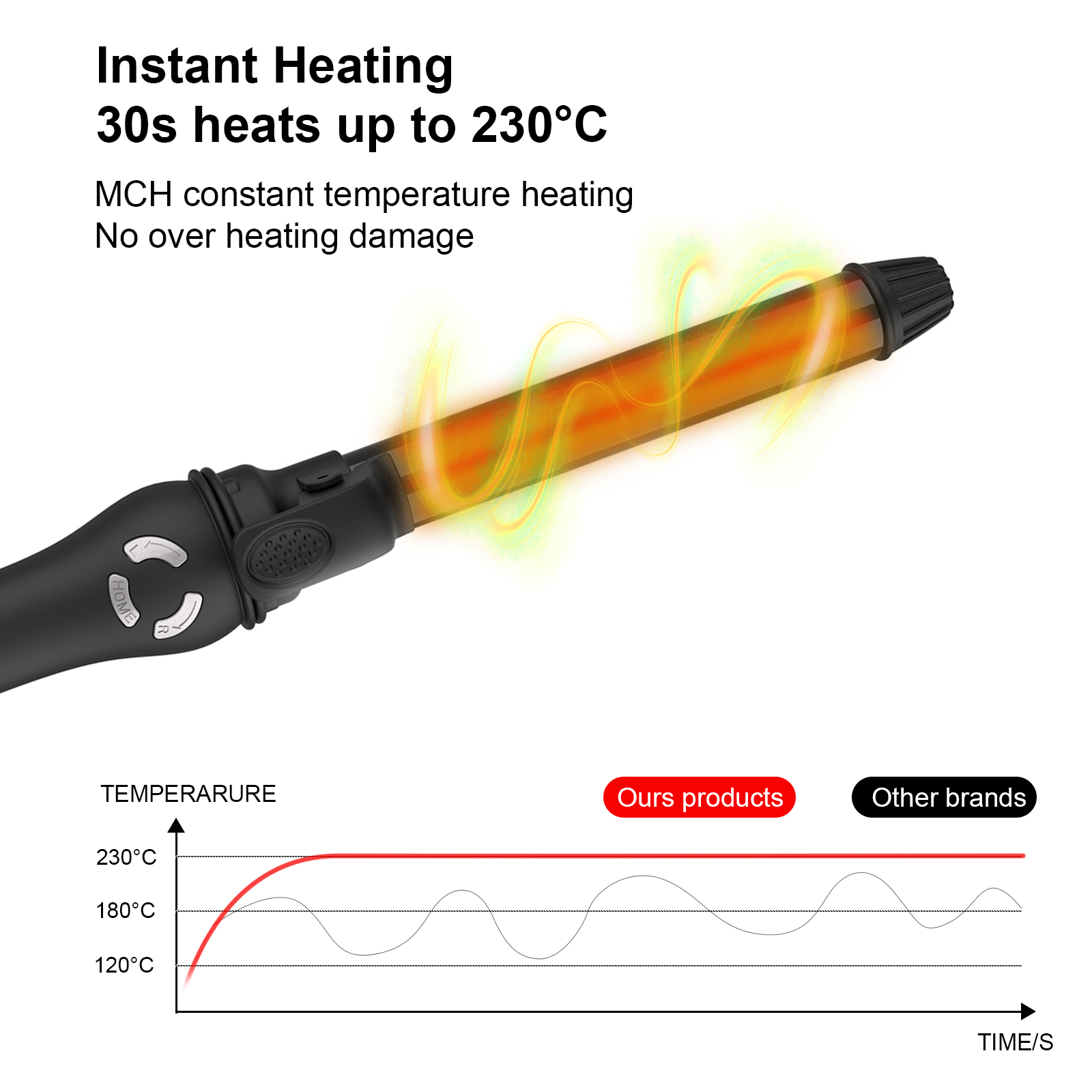 Lockenstab zeigt Hitze mit Diagramm, das Heizgeschwindigkeit vergleicht.