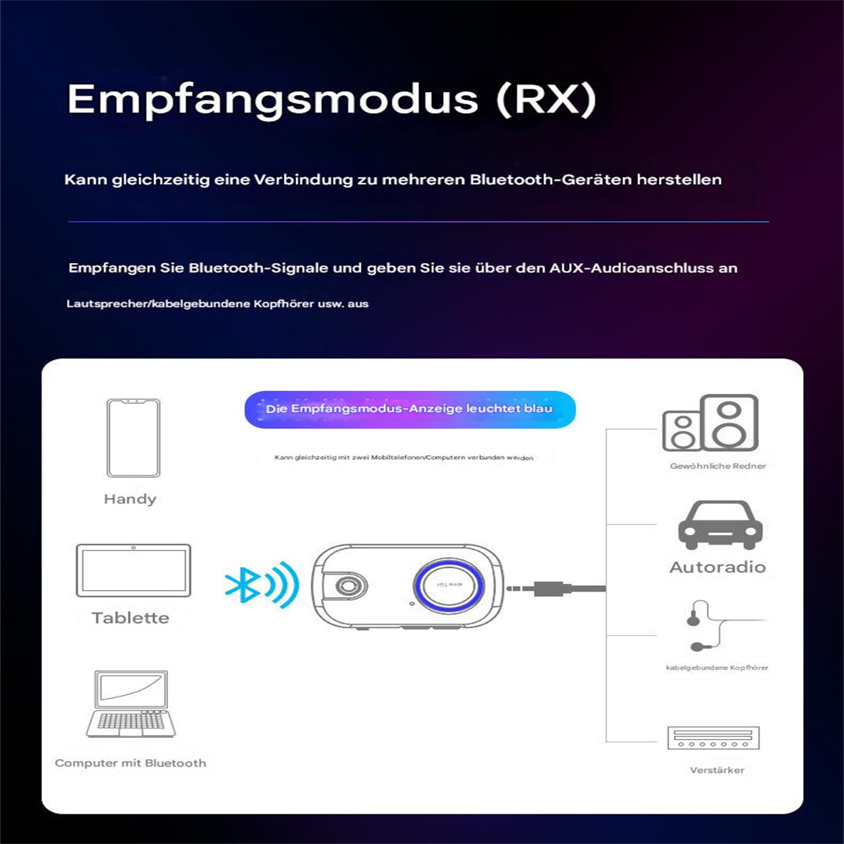 Diagramm eines Bluetooth-Empfängers. Verbunden mit Geräten wie Telefon, Tablet und Radio.