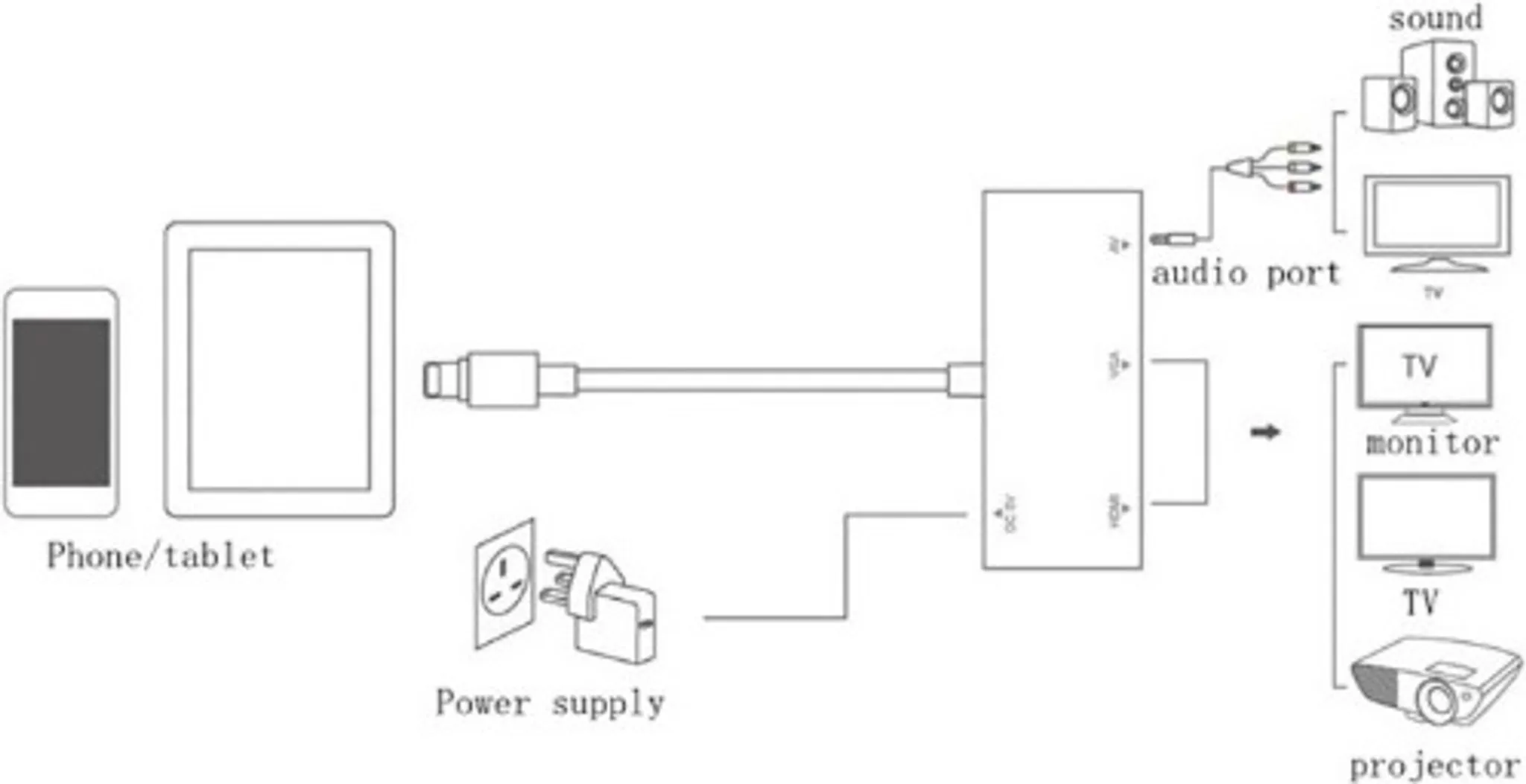 Diagramm, das zeigt, wie ein Telefon/Tablet mit einer Stromversorgung und dann mit einem Display verbunden ist.