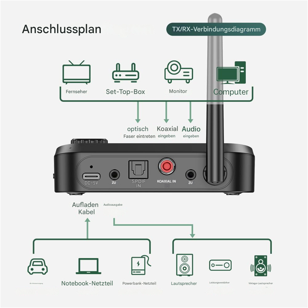Diagramm, das Verbindungen zu einem Gerät zeigt, einschließlich TV, Monitor und Computer.