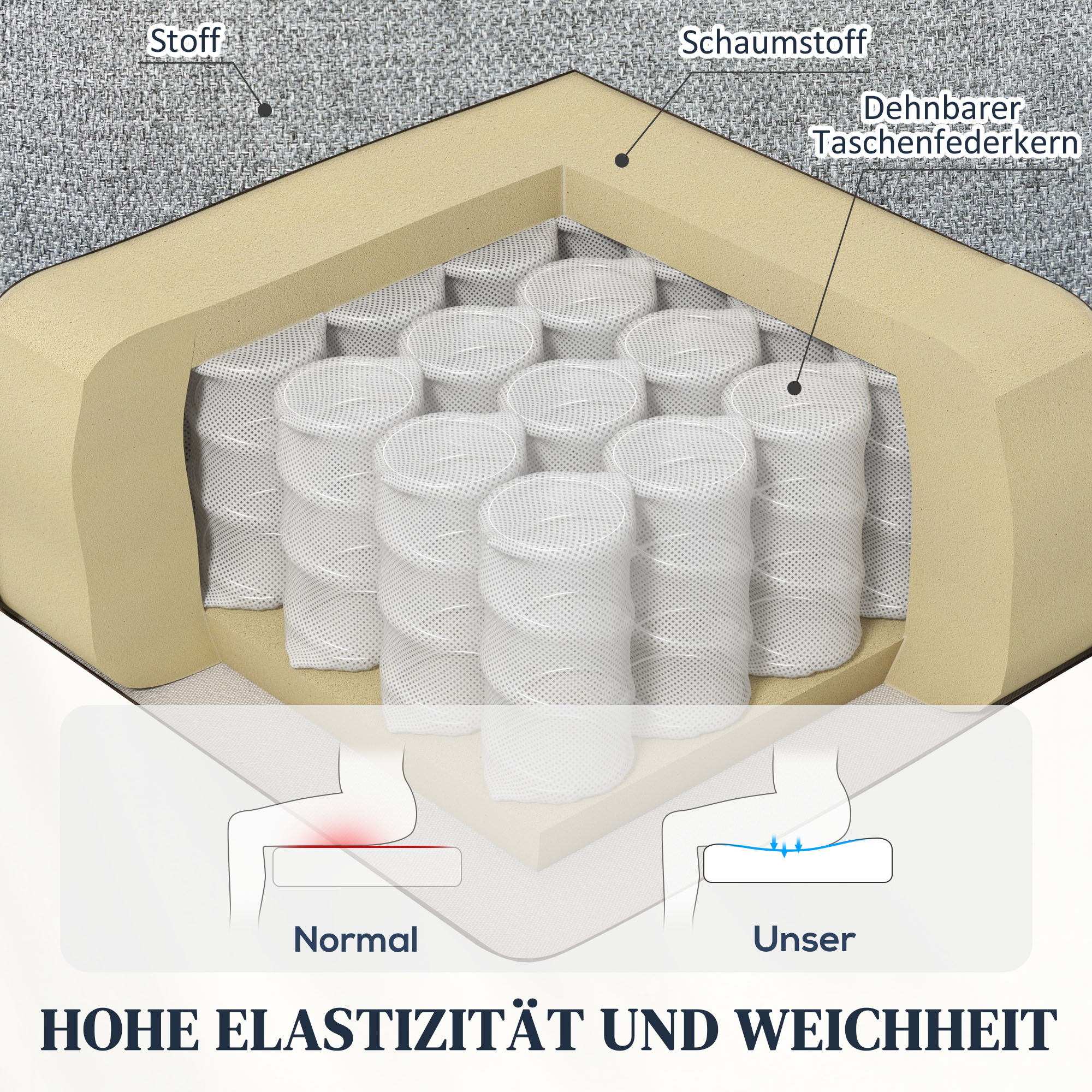Querschnitt eines Kissens mit Schaumstoff, Federn und Stoff. Text: hohe Elastizität und Weichheit.