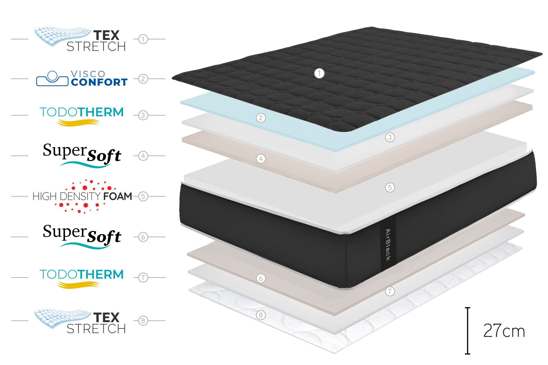 Vista explodida de un colchón que muestra capas y materiales. Incluye etiquetas como Tex Stretch, Visco Confort.