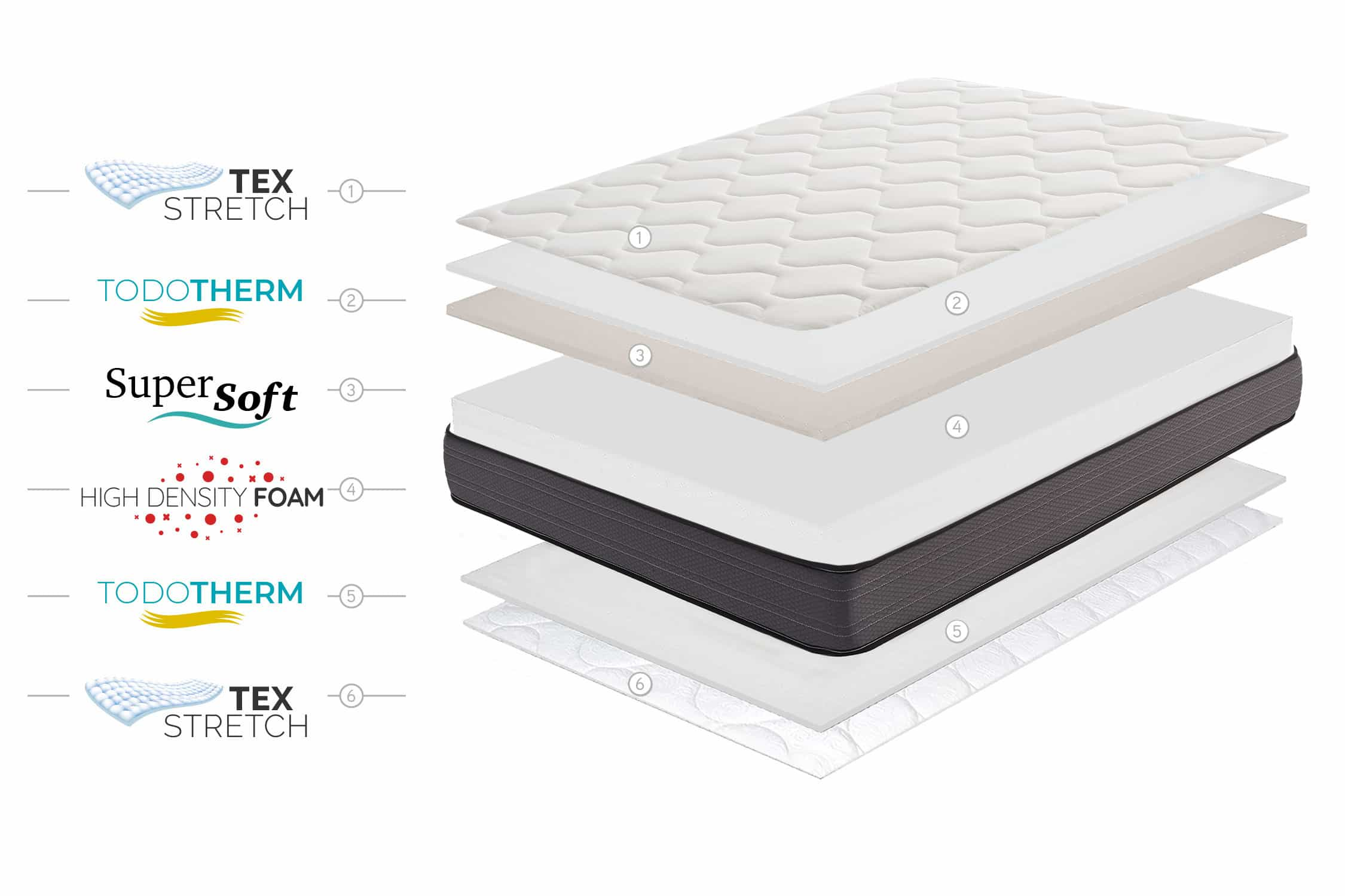 Vista explosionada de un colchón, mostrando capas etiquetadas 'TEX STRETCH', 'TODOTHERM' y 'SuperSoft'.