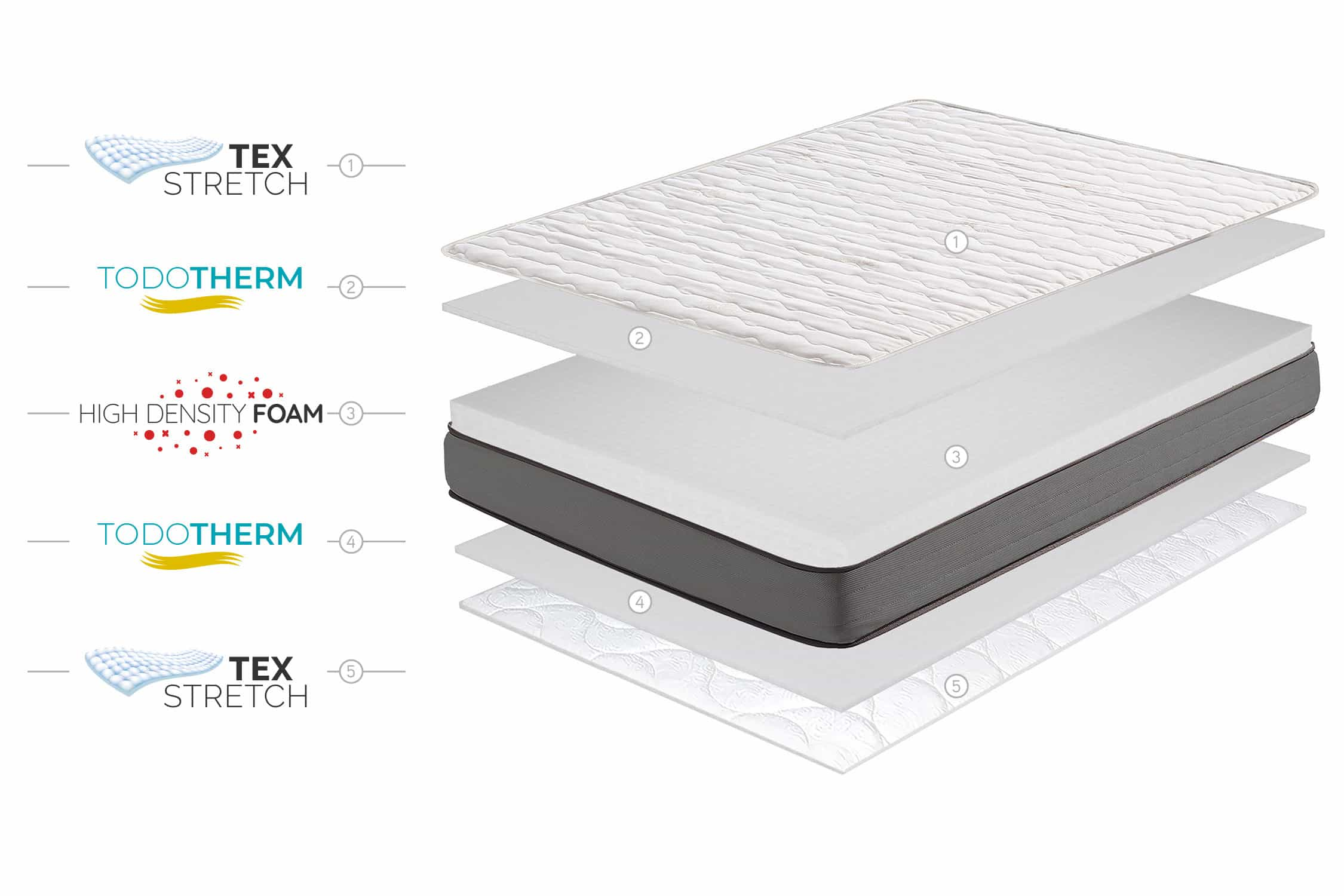 Vista seccionada de un colchón que muestra capas de Tex Stretch, Todotherm, High Density Foam y más.
