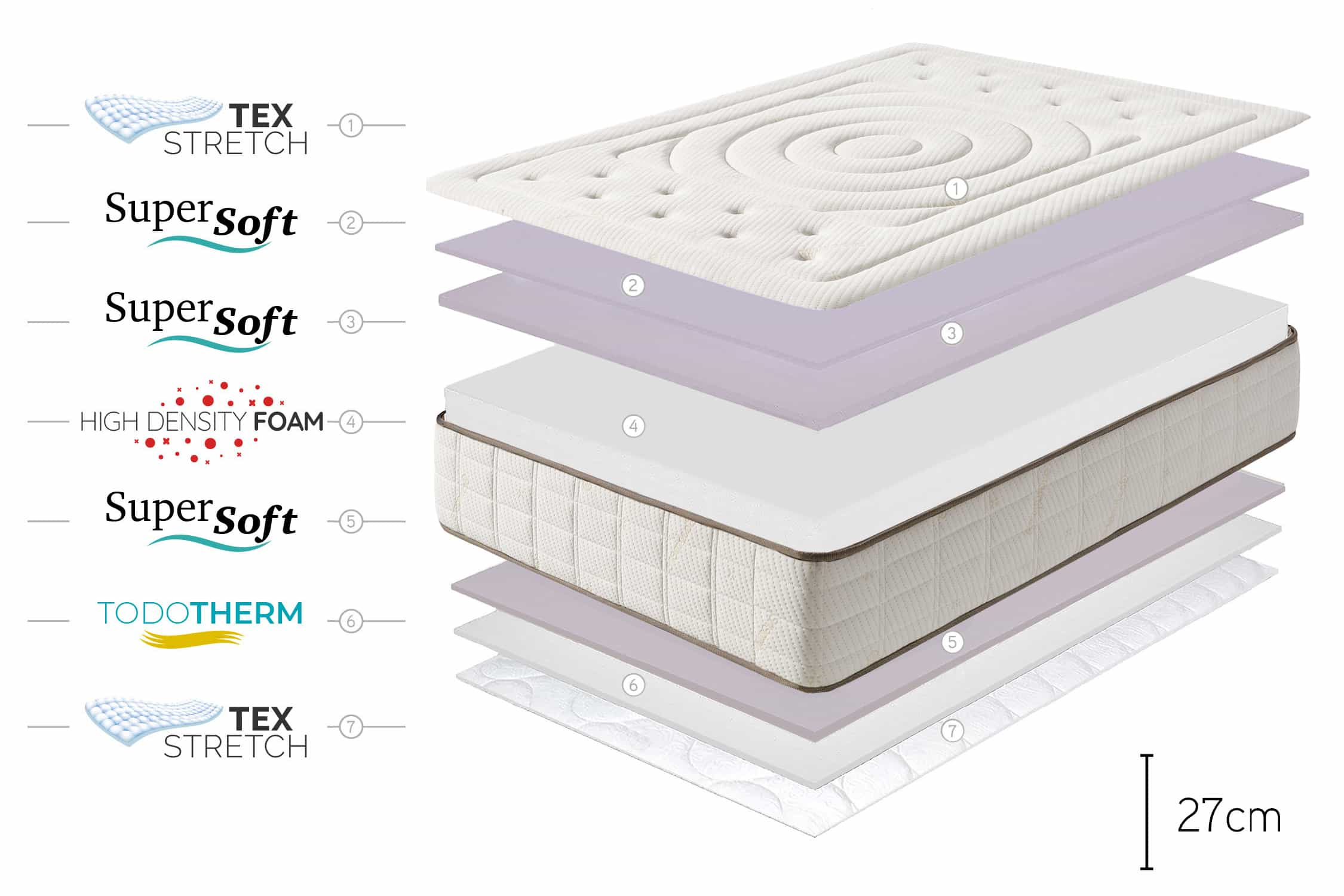Vista seccionada de un colchón que muestra capas de Tex Stretch, SuperSoft, High Density Foam y más.