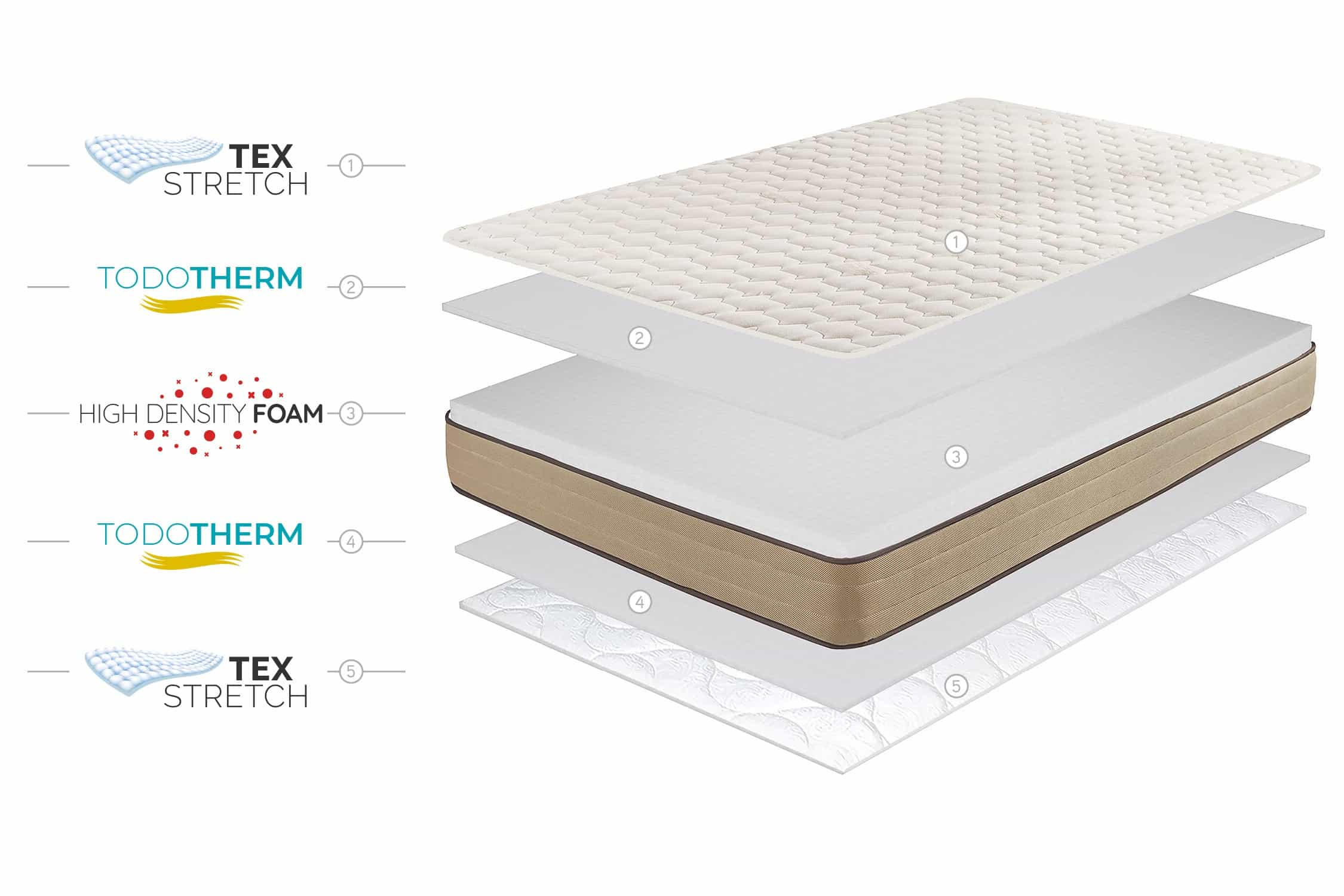 Vista explosionada de un colchón mostrando capas: Tex Stretch, TodoTherm, High Density Foam, TodoTherm y Tex Stretch.
