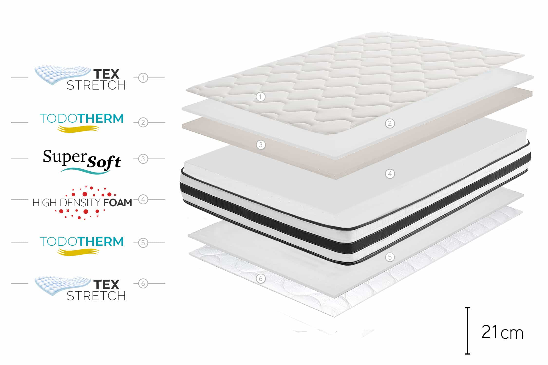 Diagrama de capas del colchón: Tex Stretch, Todotherm, SuperSoft, High Density Foam, etc., 21 cm altura.